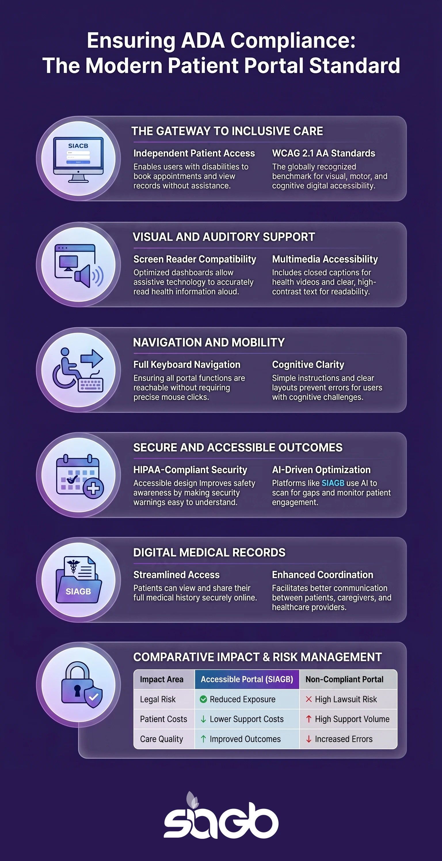 Infographic mapping ADA compliance for patient portals across inclusive access, screen reader support, keyboard navigation, HIPAA security, and a compliant versus non-compliant impact table