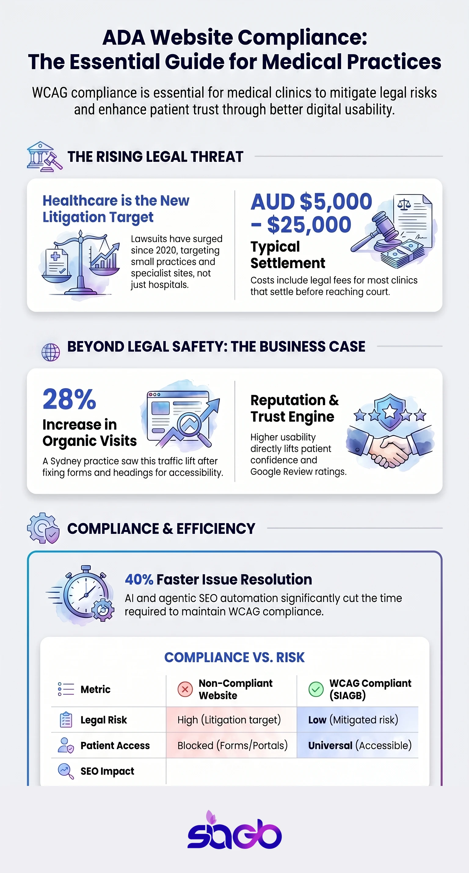 ADA Website Lawsuits Doctors What Clinics Must Fix Now infographic