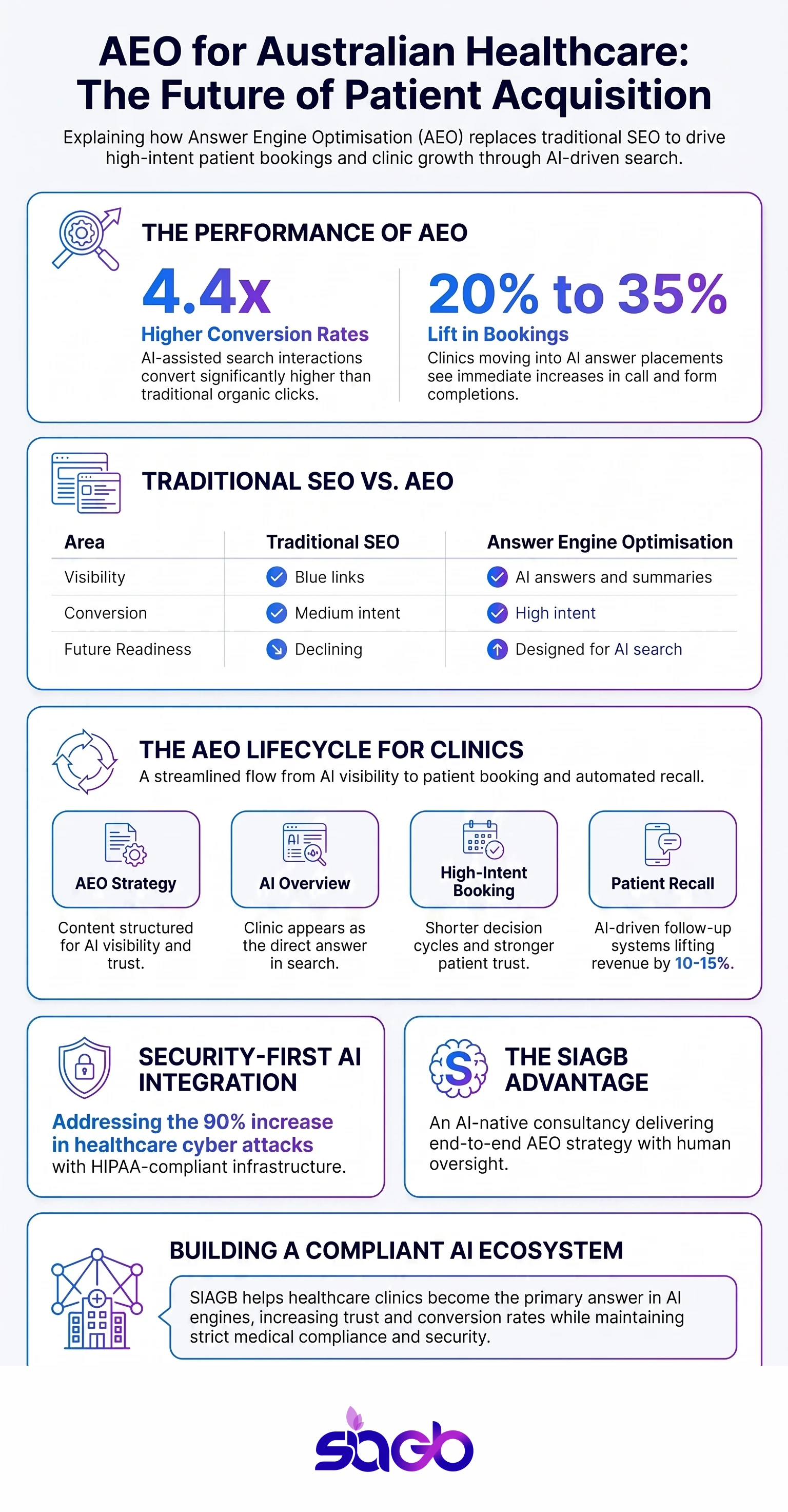 Leading AEO Agency in Australia for Healthcare Growth infographic
