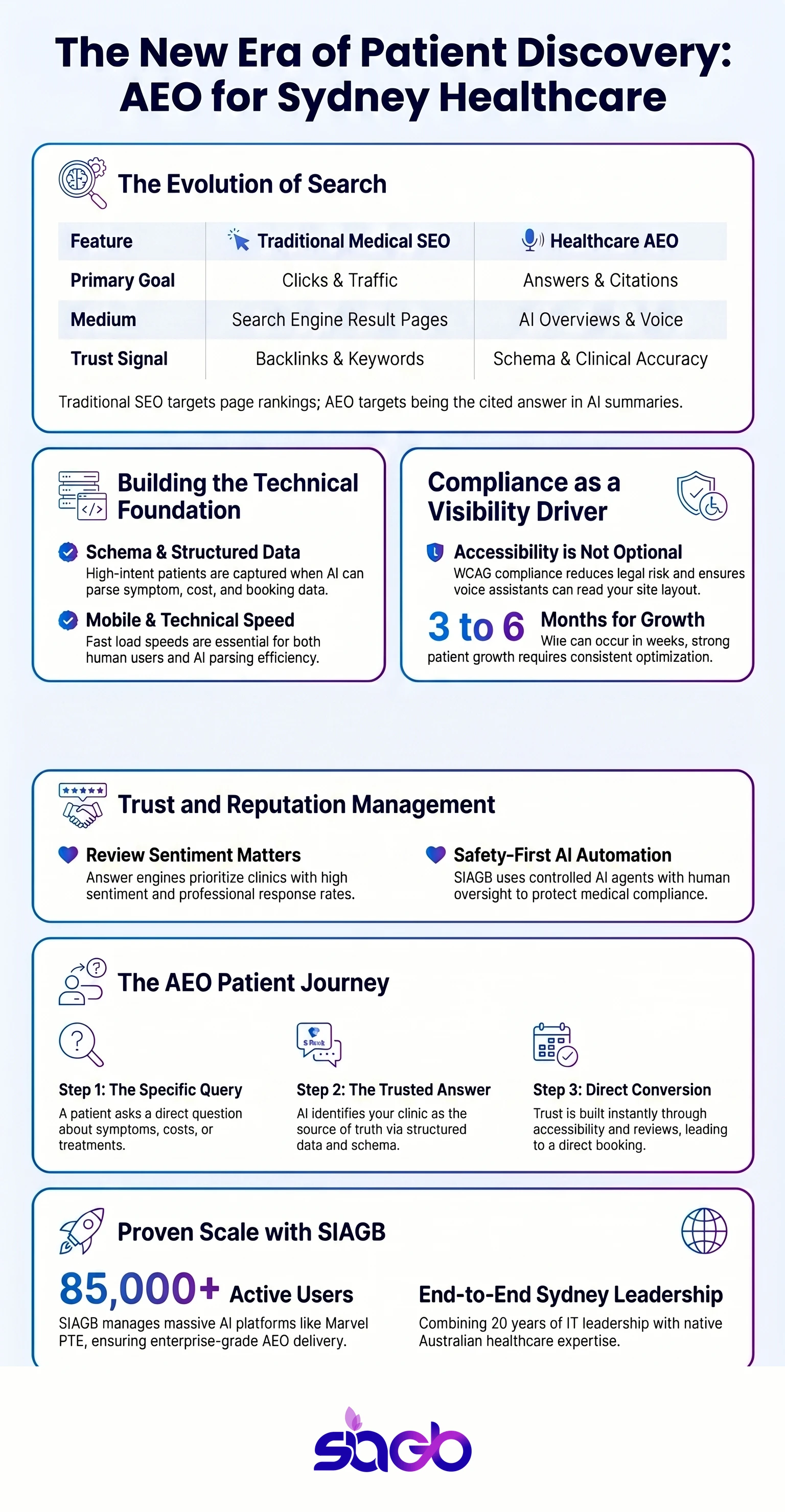 AEO Agency Sydney for Healthcare Growth infographic
