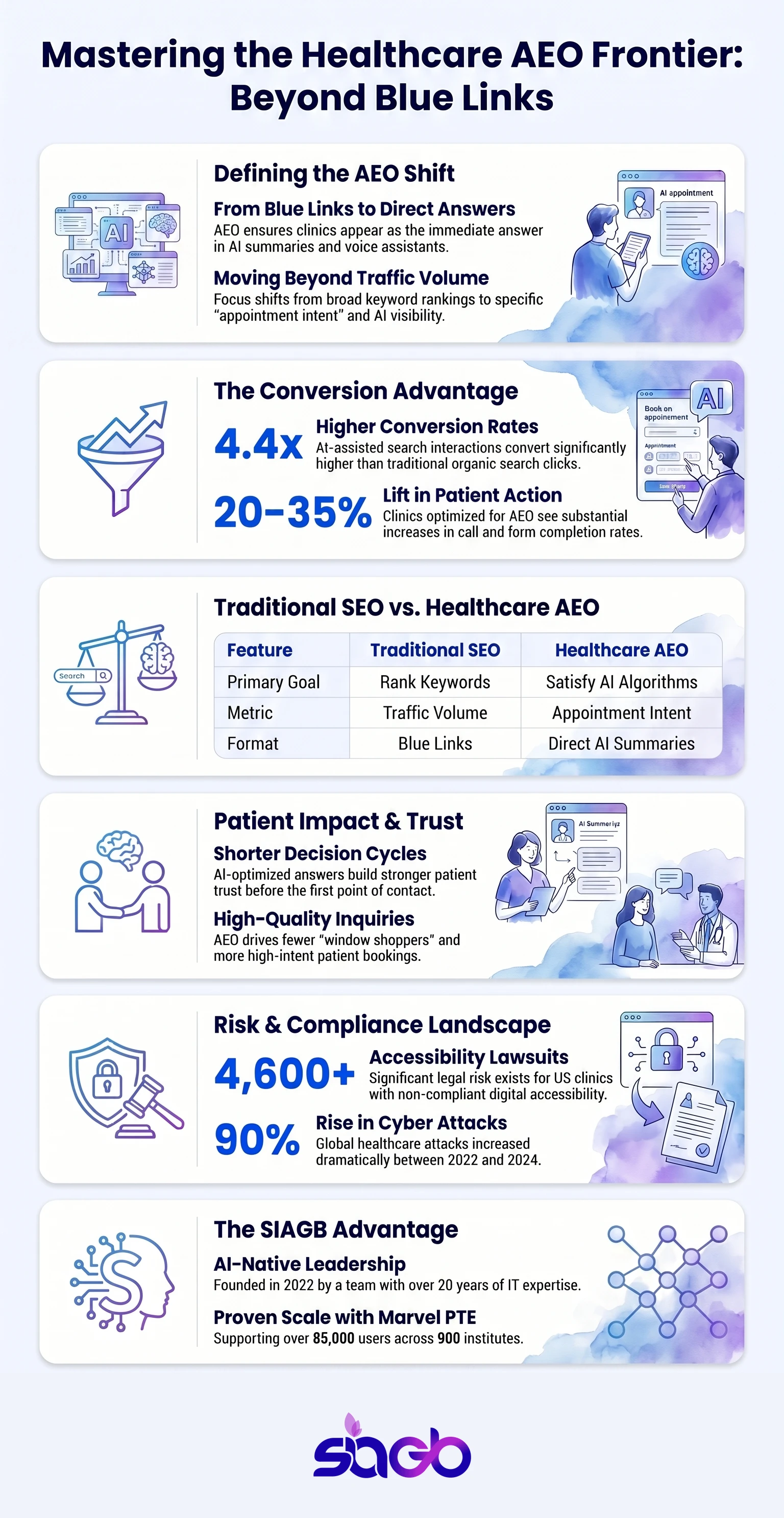 Leading AEO Agency in the USA for Healthcare Growth infographic