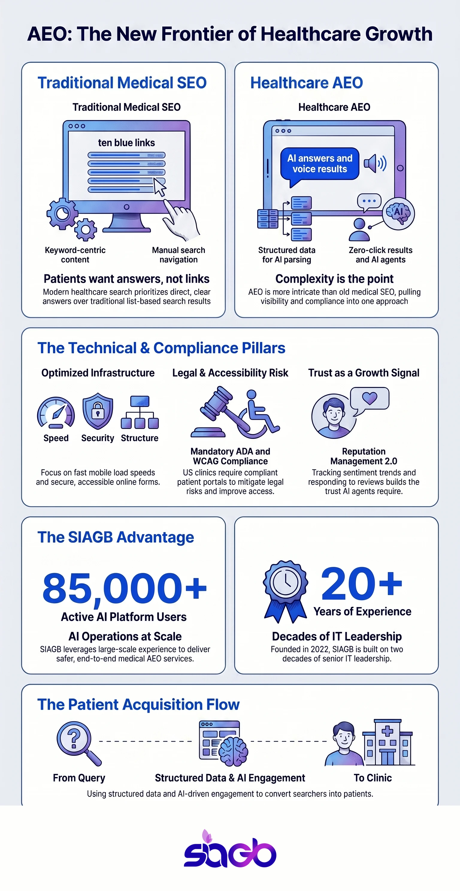 AEO Agency in the USA for Healthcare Growth infographic