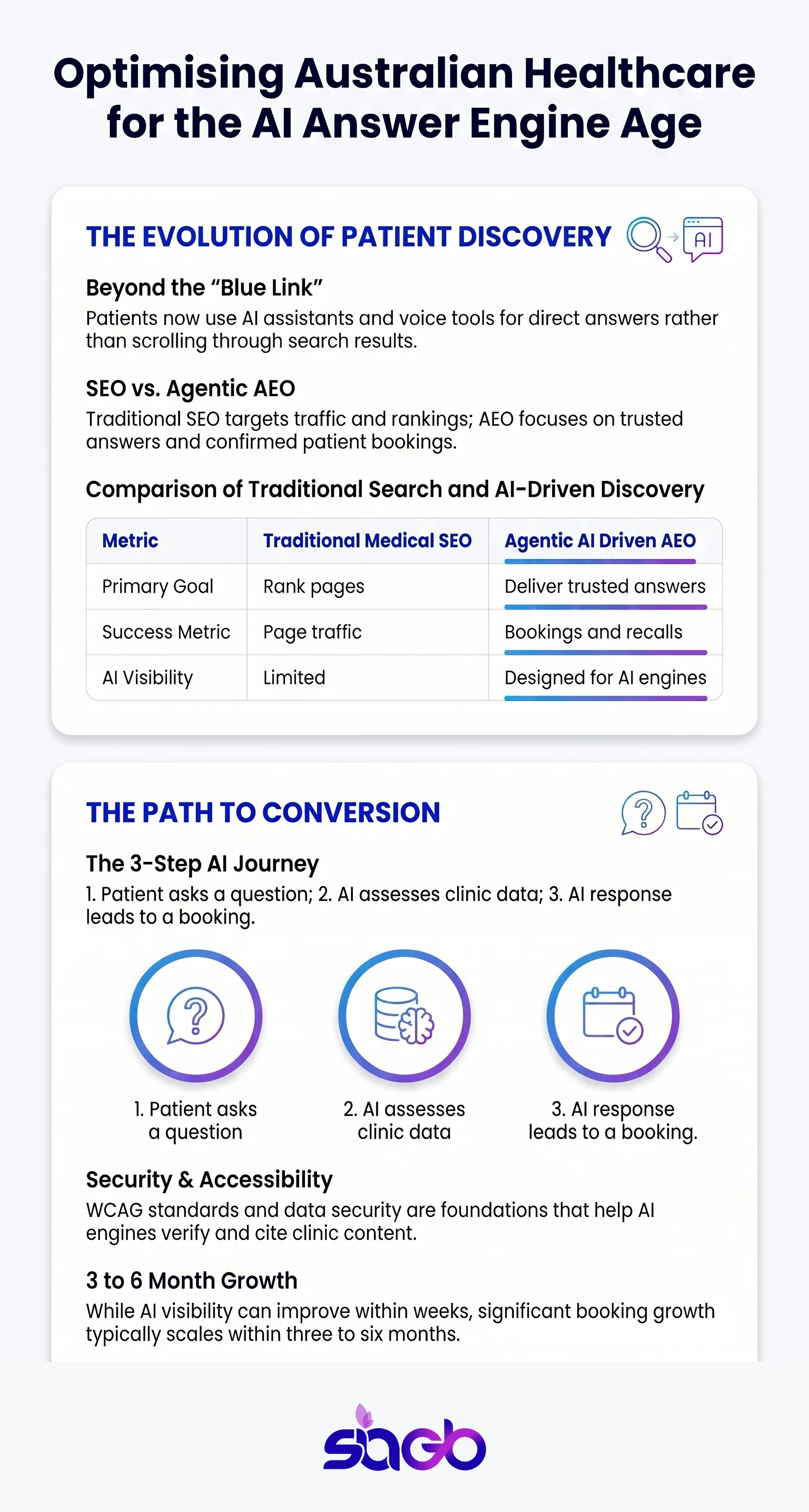 AEO Services Australia for Healthcare Clinics infographic