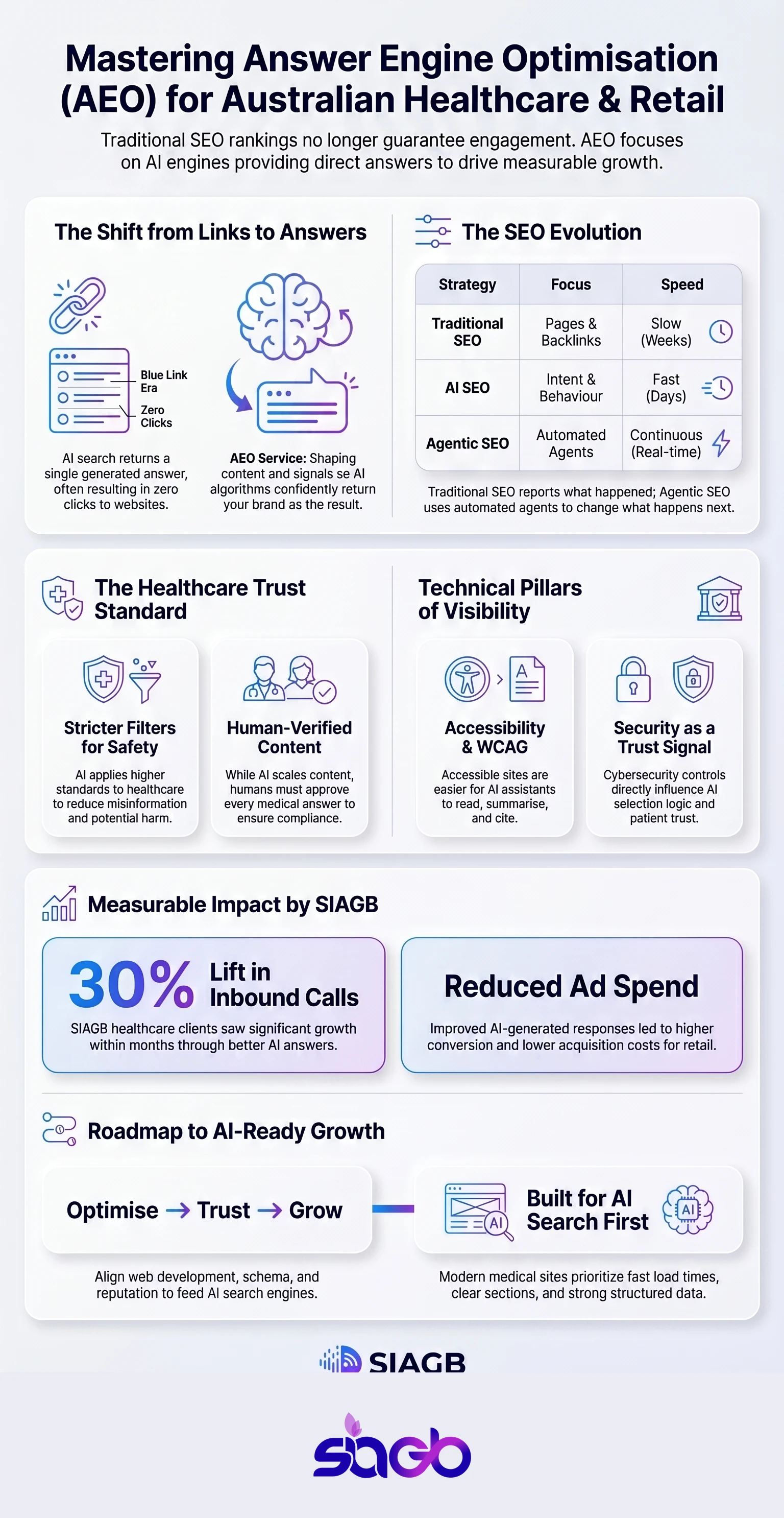 Vertical infographic on mastering answer engine optimisation for Australian healthcare and retail, showing the shift from links to answers, an SEO evolution table comparing traditional, AI, and agentic SEO, healthcare trust standards, technical pillars of accessibility and security, a 30 percent lift in inbound calls, reduced ad spend, and a roadmap from optimise to trust to grow