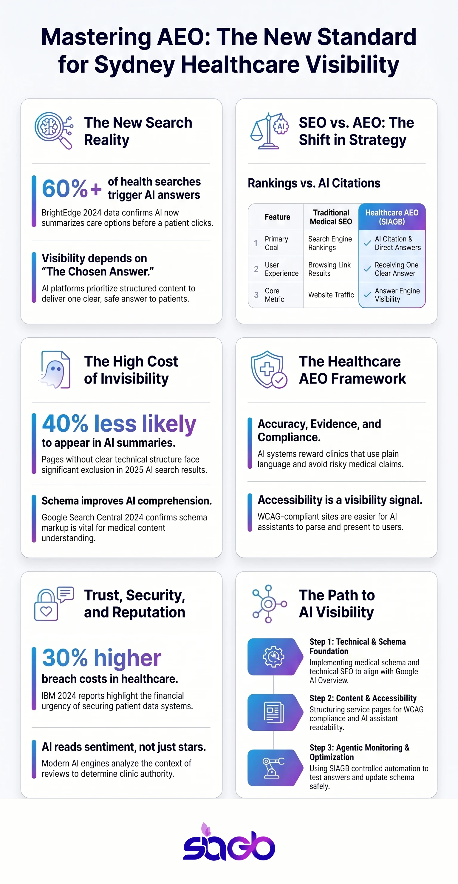 AEO Services Sydney for Healthcare and Regulated Firms infographic