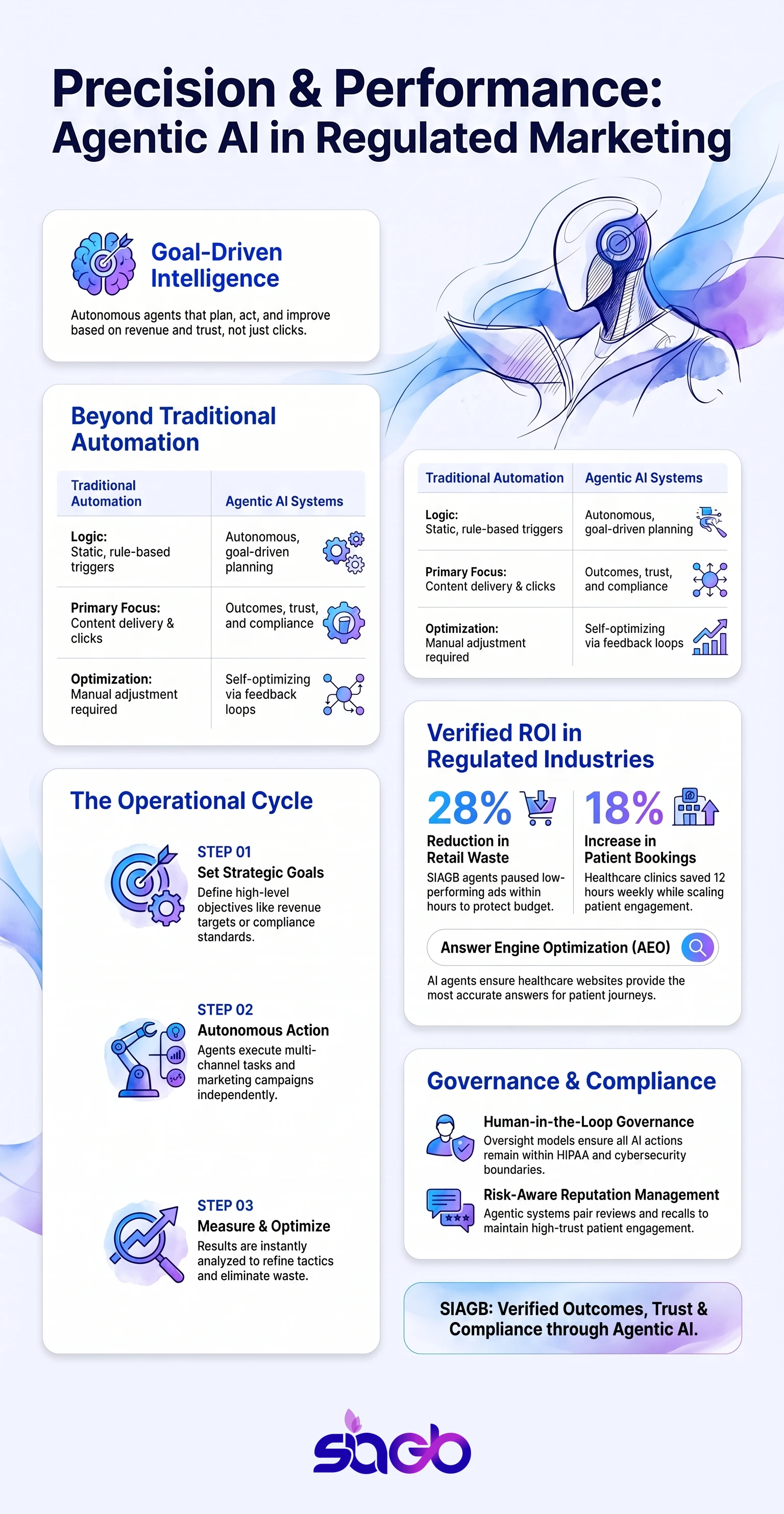 Agentic AI for Marketing in Healthcare and Retail infographic