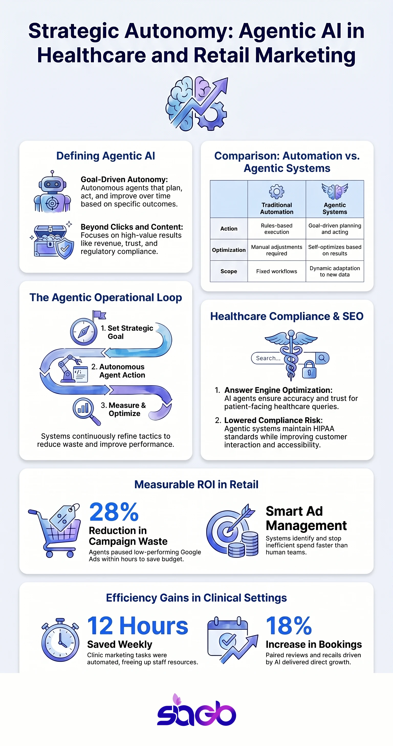 Agentic AI for Marketing in Healthcare and Retail infographic