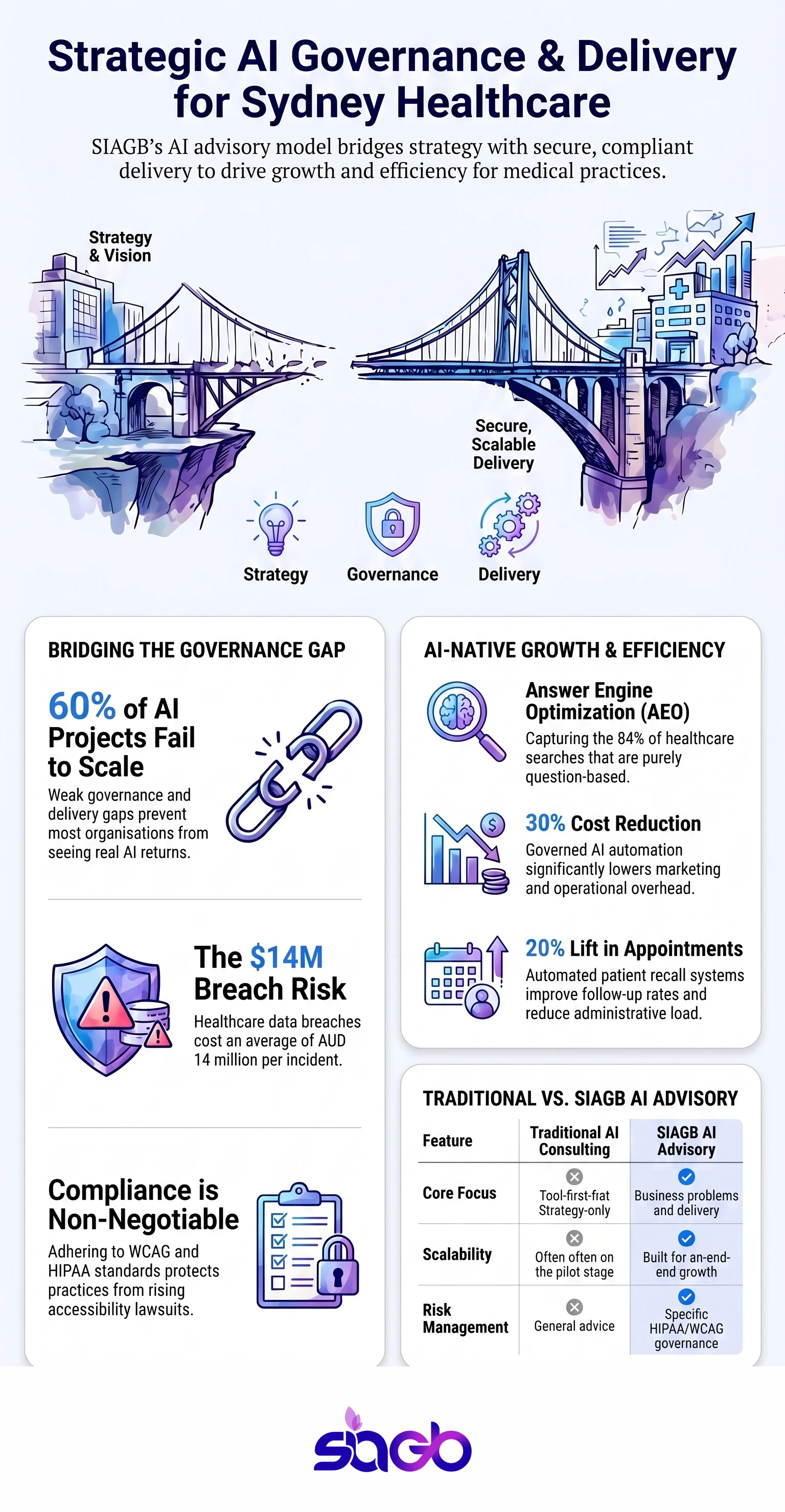 AI Advisory Services for Sydney Healthcare Businesses infographic