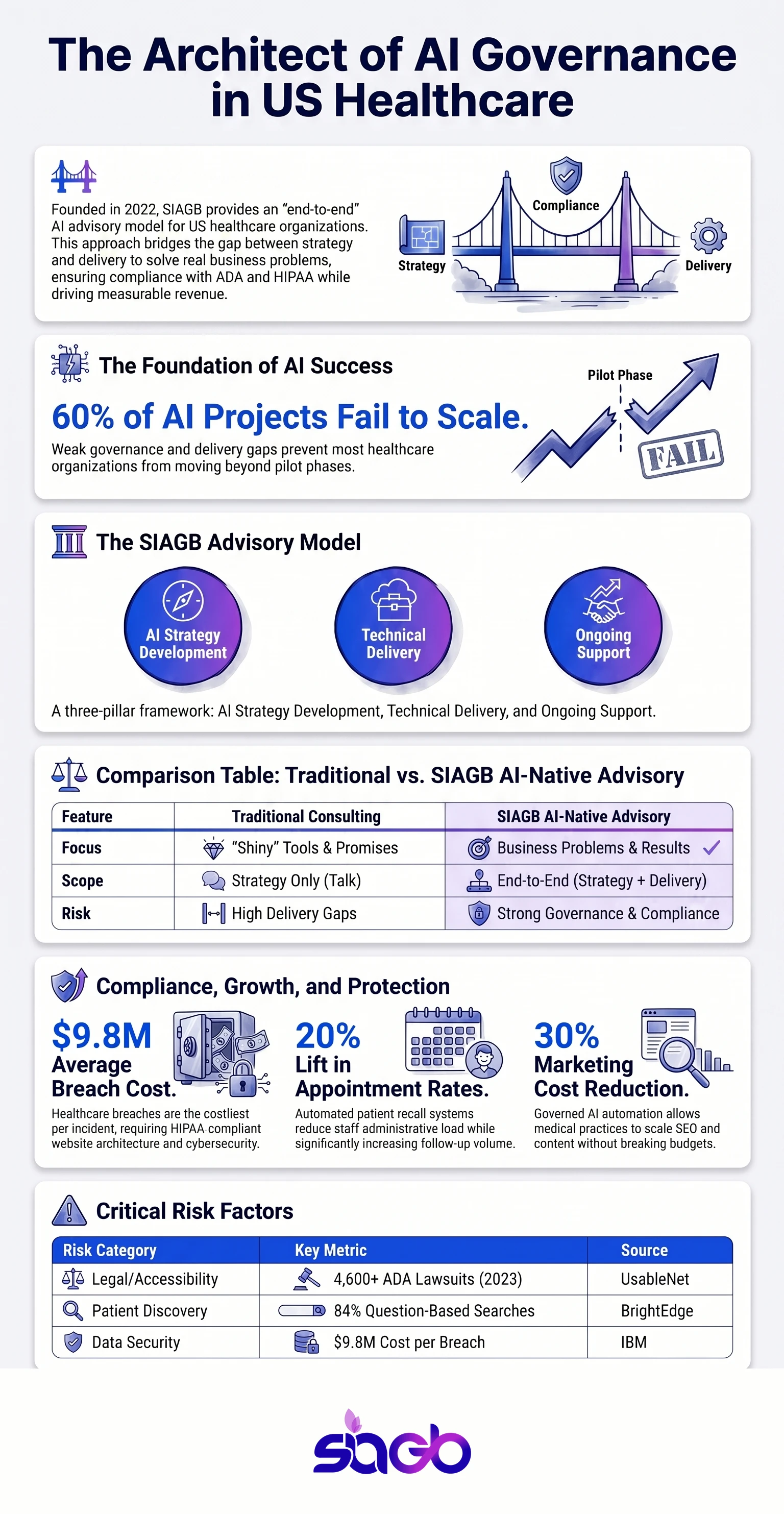 AI Advisory Services for US Healthcare Businesses infographic