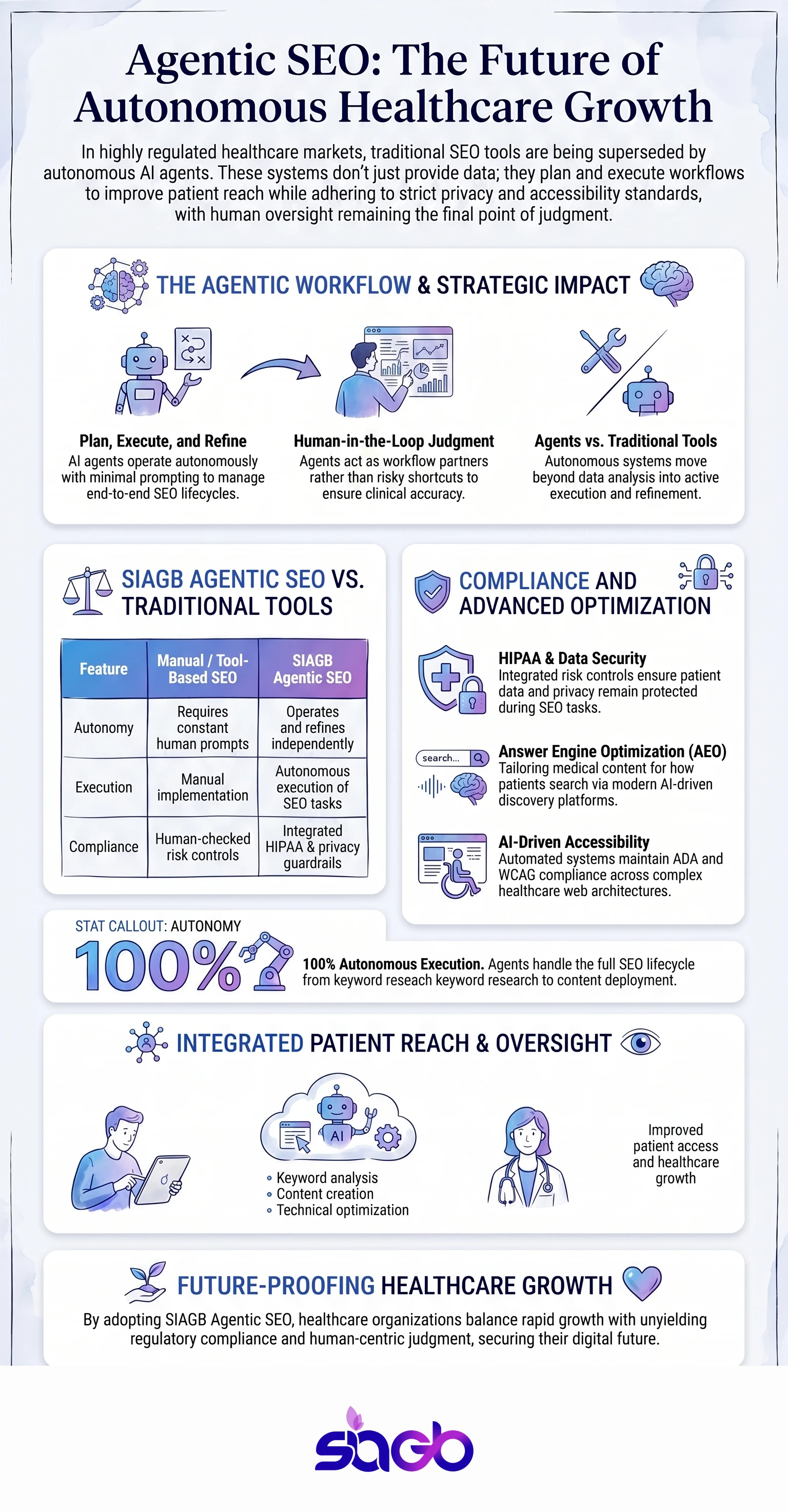 AI Agents for SEO in Healthcare and Regulated Markets infographic