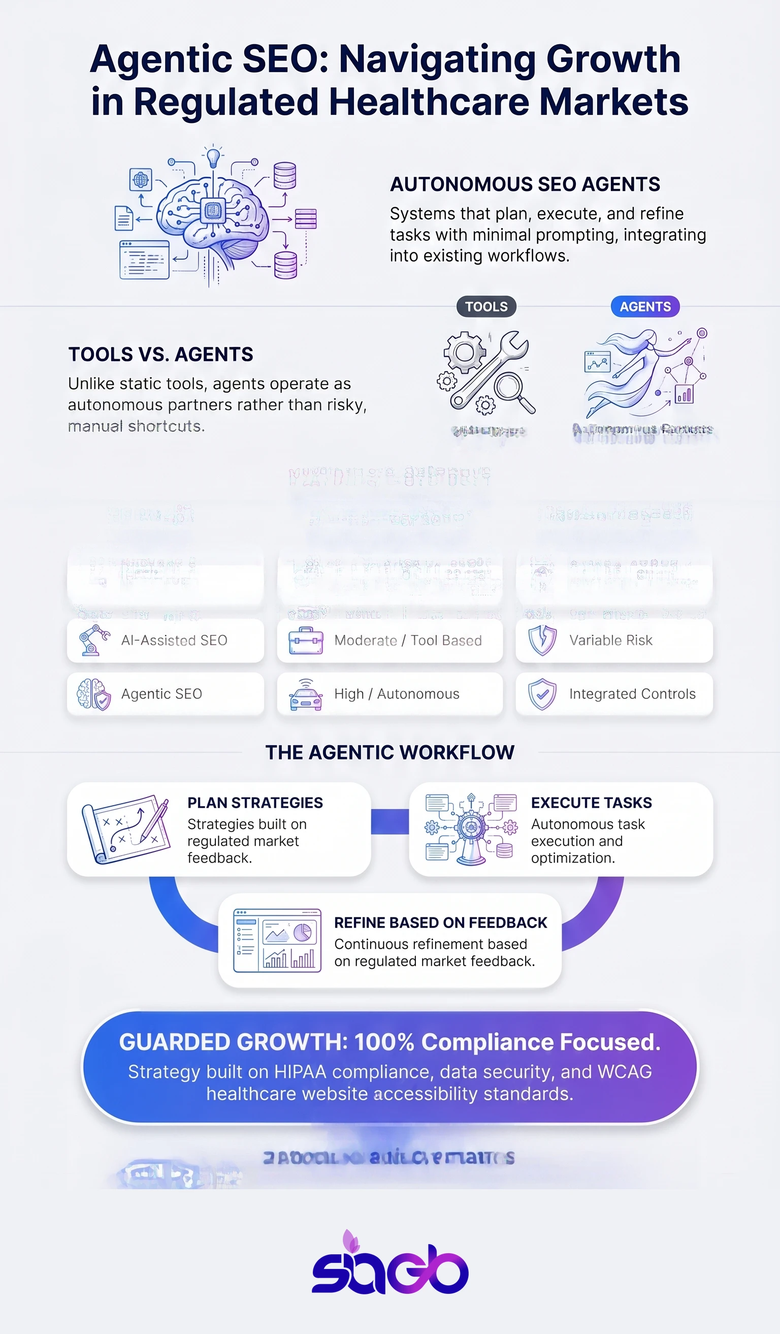 AI Agents for SEO in Healthcare and Regulated Markets infographic