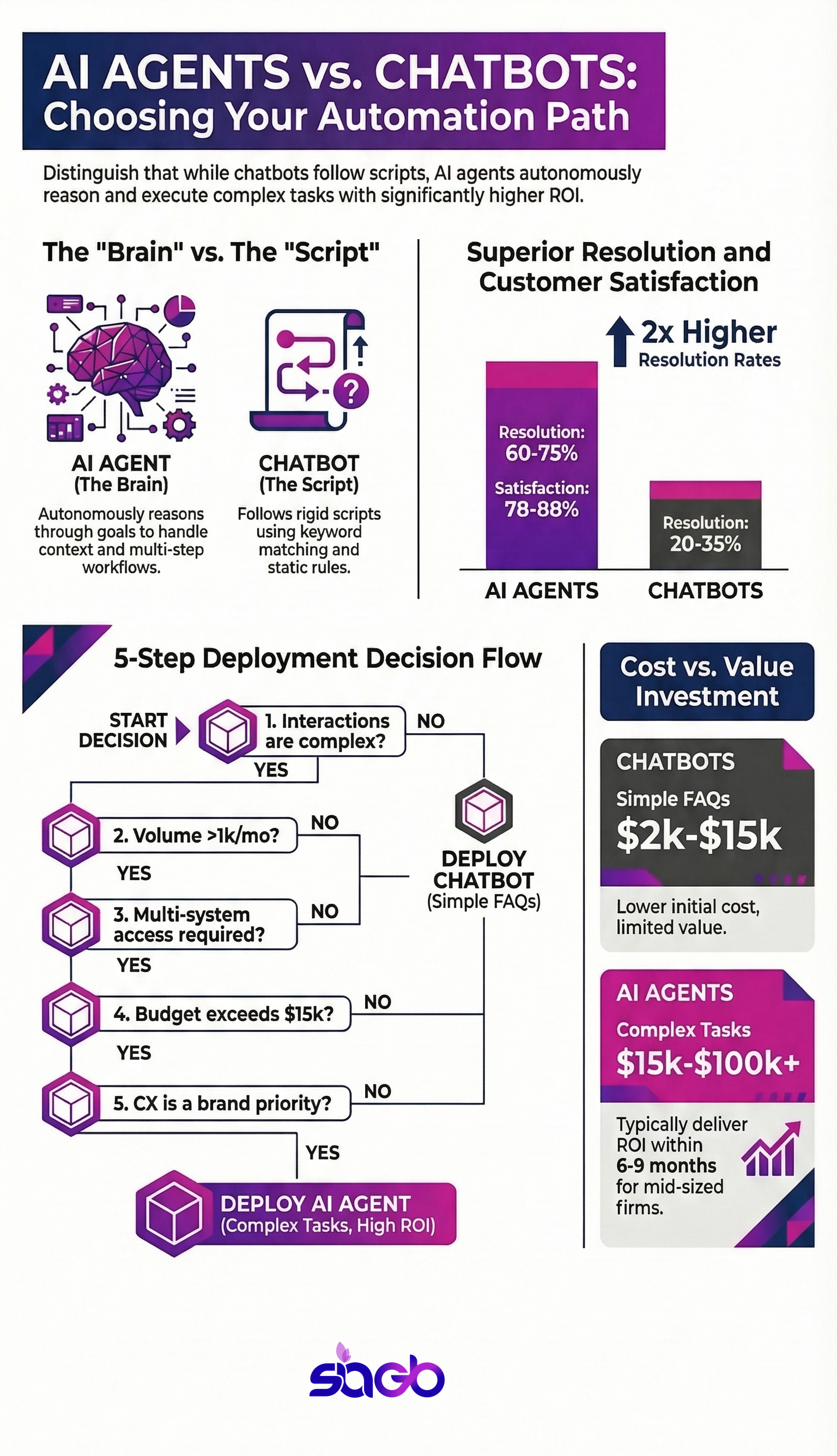 AI Agents vs Chatbots decision flowchart showing 5 questions to determine which solution fits your business