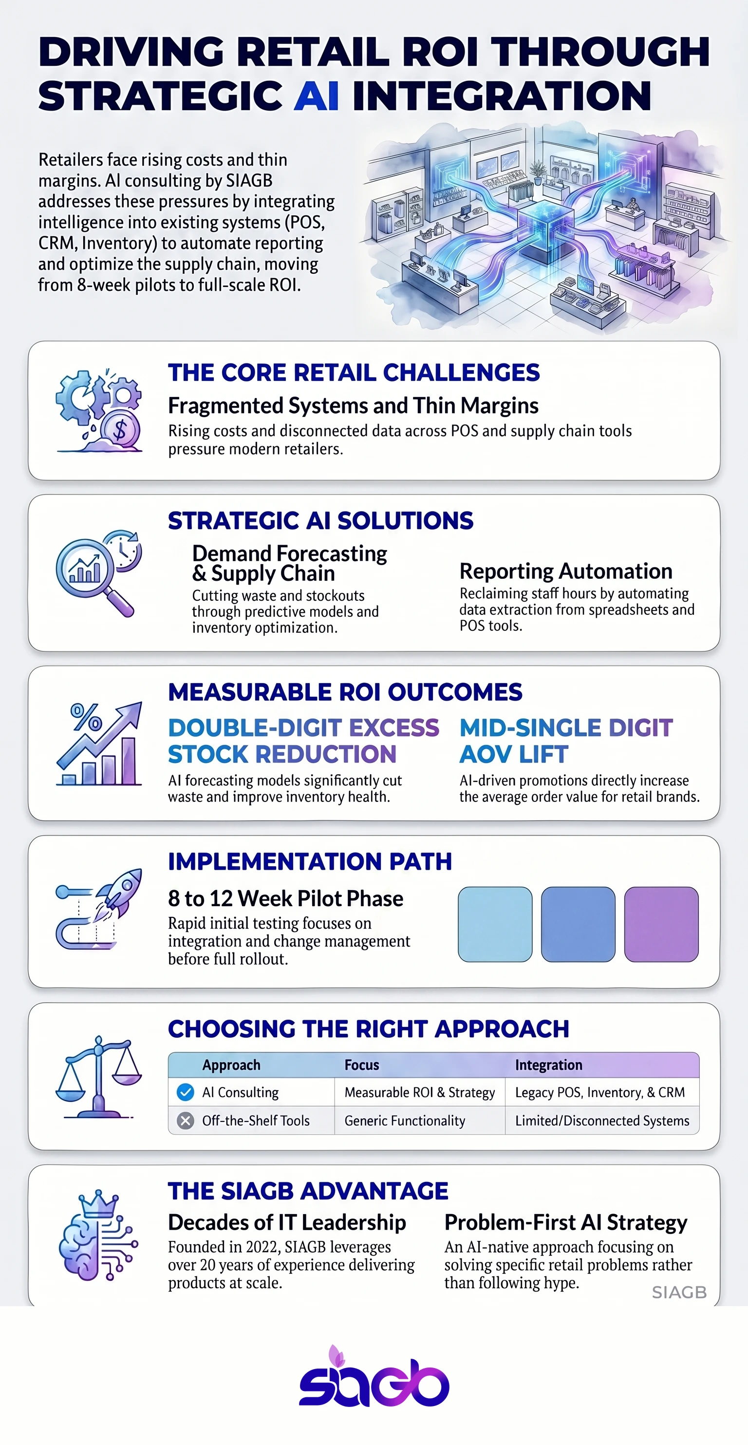 AI Consulting for Retail Businesses That Delivers ROI infographic
