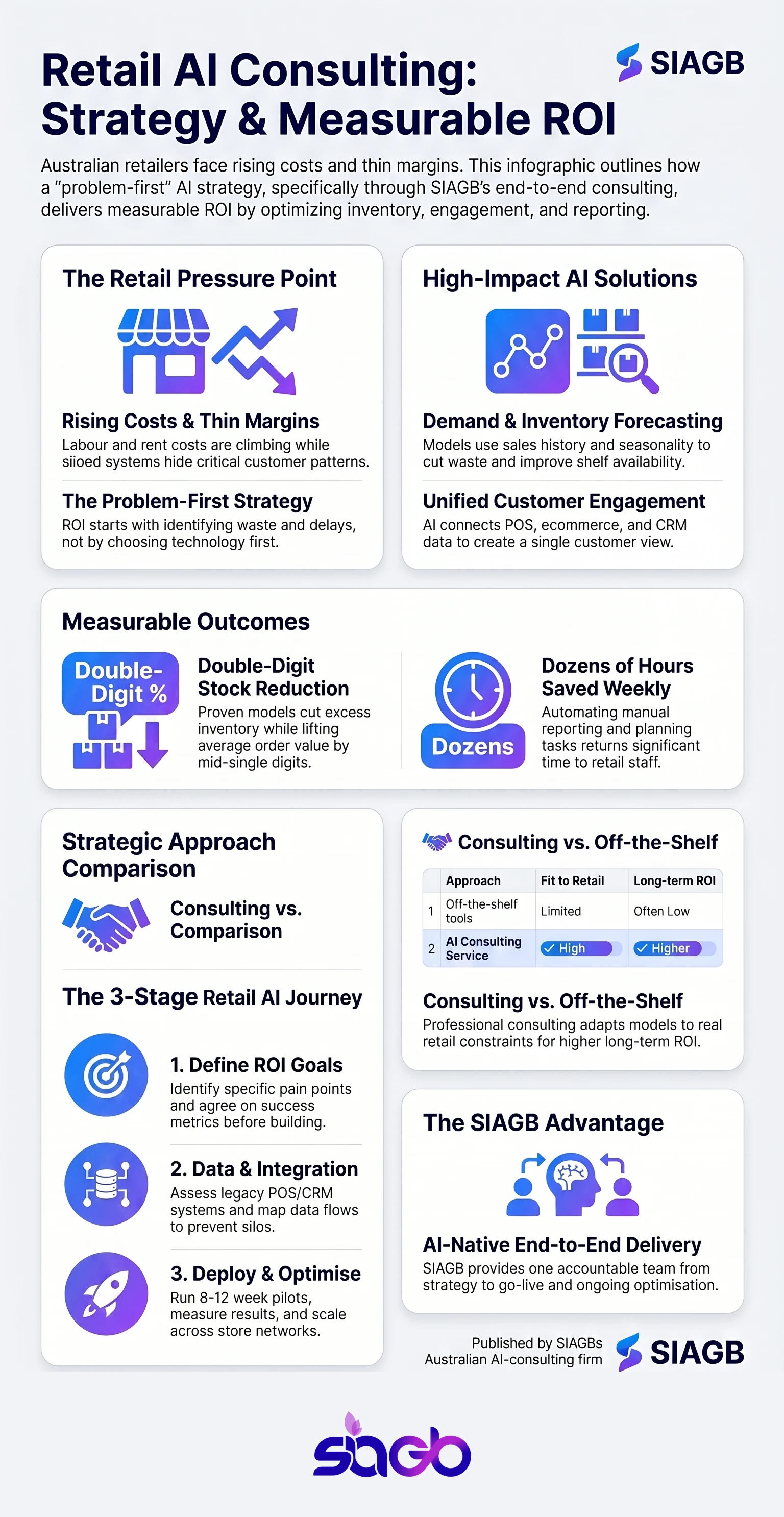 AI Consulting for Retail Businesses That Delivers ROI infographic