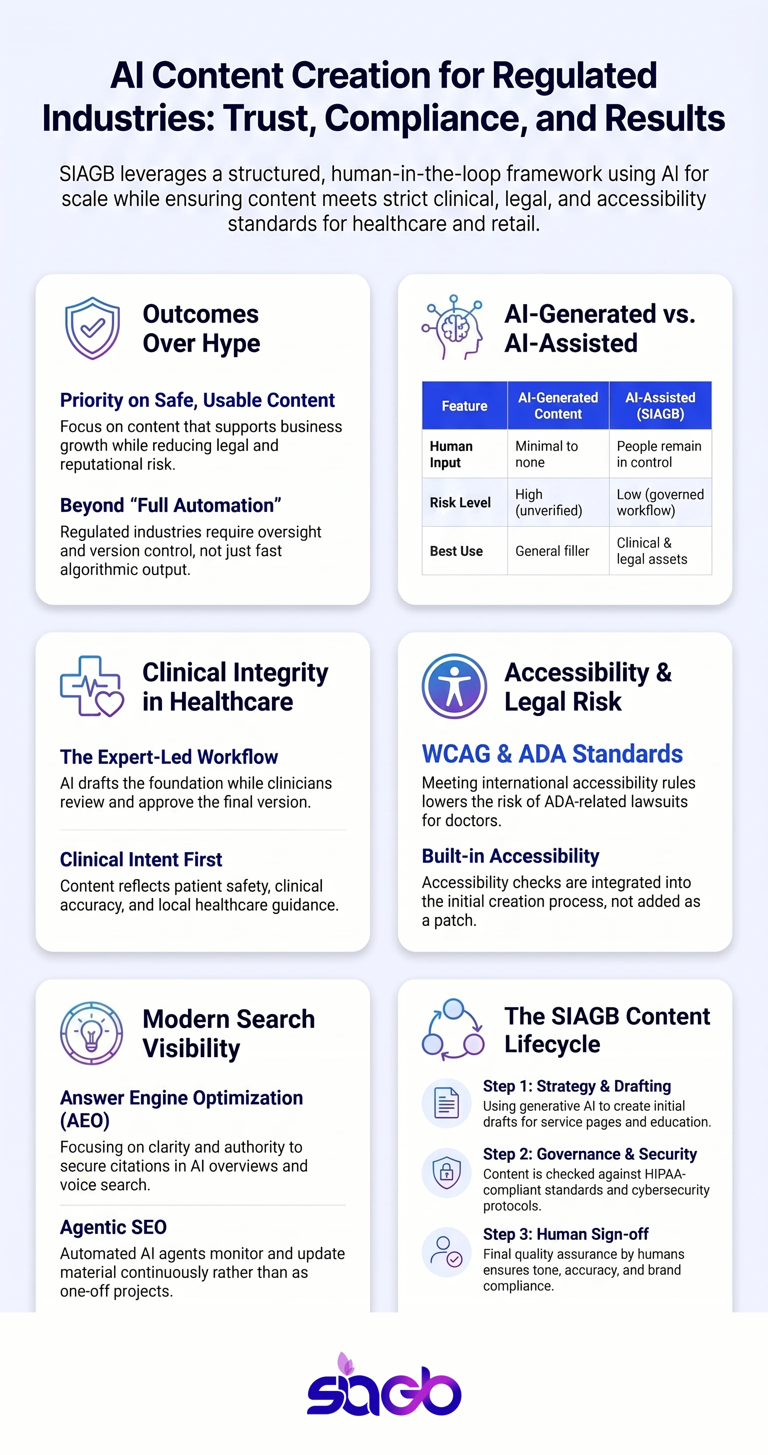 AI Content Creation Services for Regulated Industries infographic