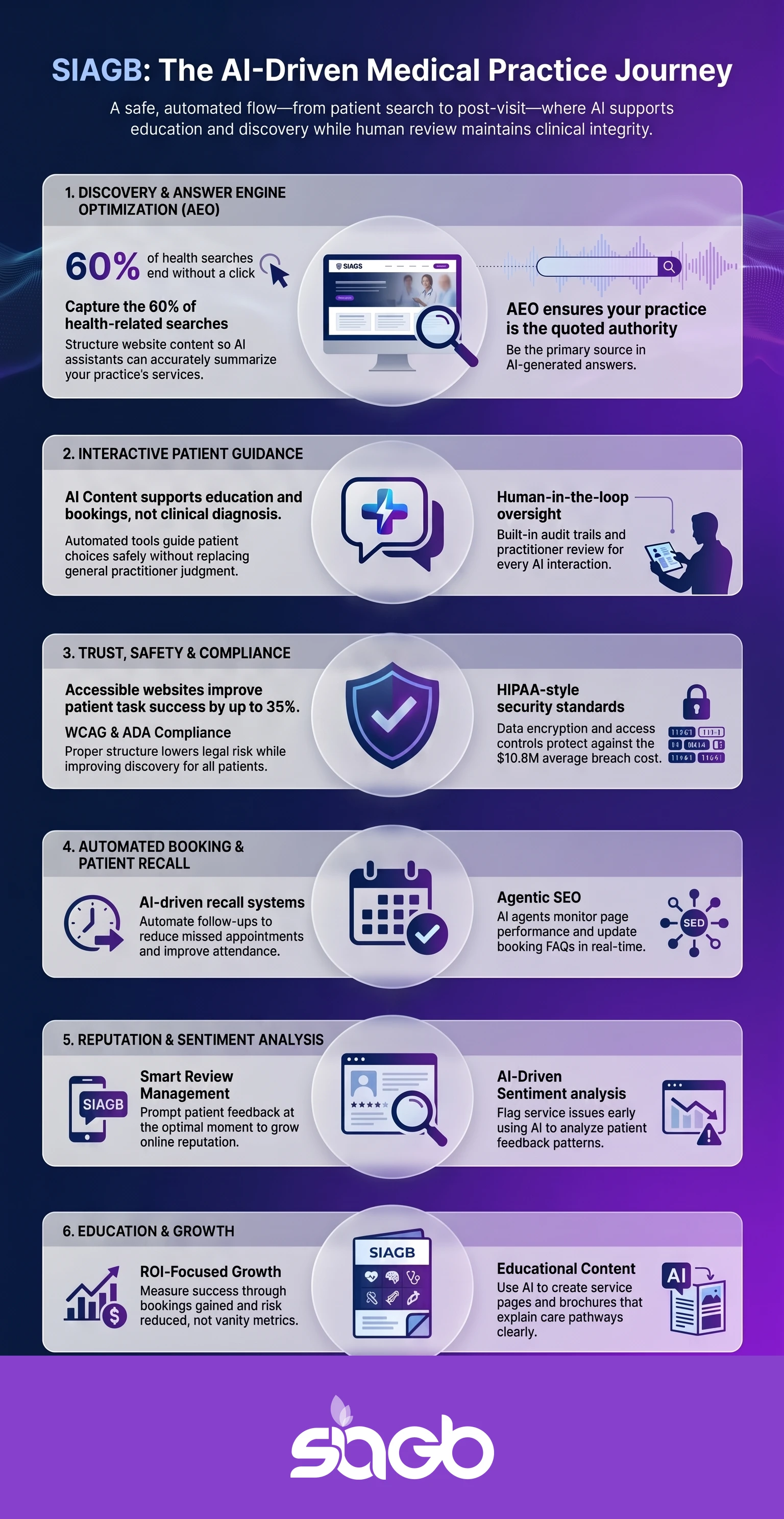 Infographic of the six-stage AI-driven medical practice journey: discovery and answer engine optimisation, interactive patient guidance, trust and compliance, automated booking and recall, reputation analysis, and education-led growth