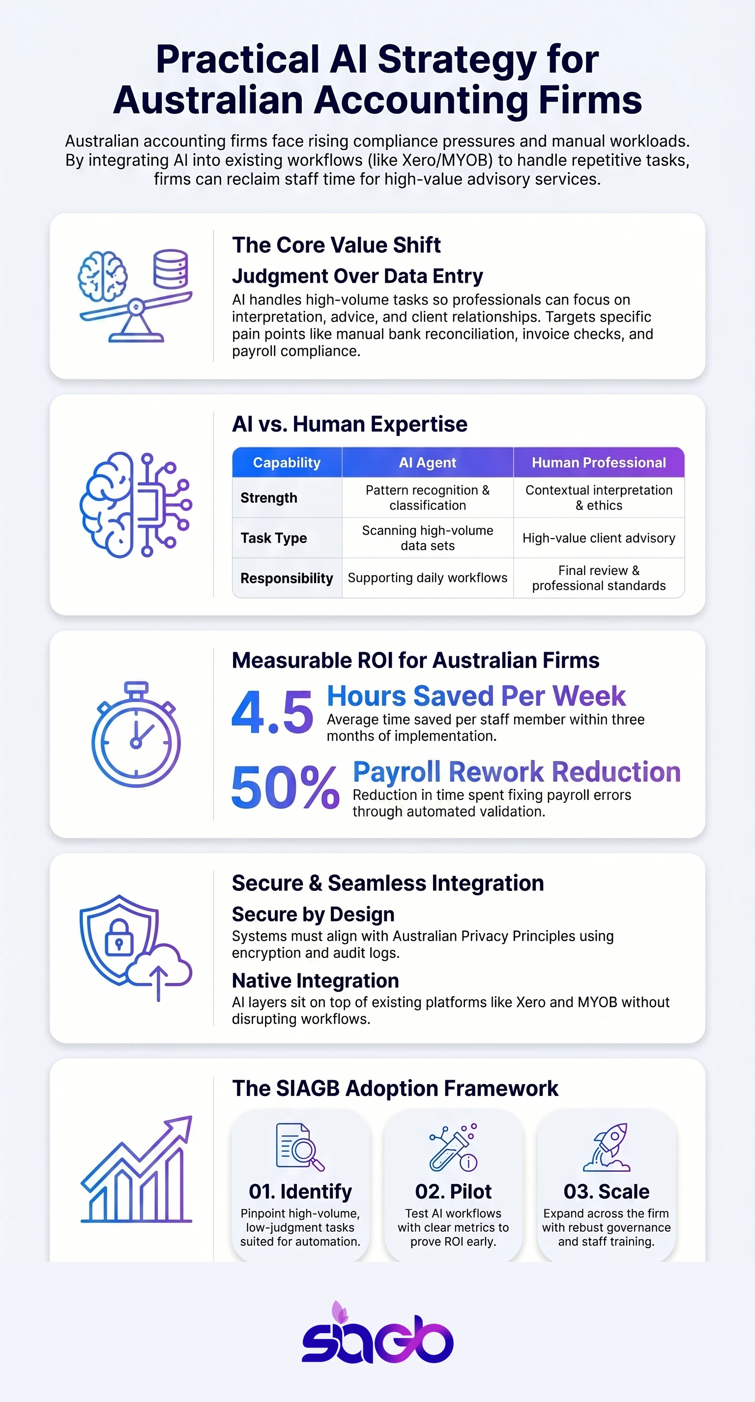 Vertical infographic titled Practical AI Strategy for Australian Accounting Firms showing the core value shift away from data entry, an AI versus human expertise comparison, measurable ROI of 4.5 hours saved per week and 50 percent payroll rework reduction, secure integration with Xero and MYOB, and the three-step SIAGB adoption framework of identify, pilot, and scale.