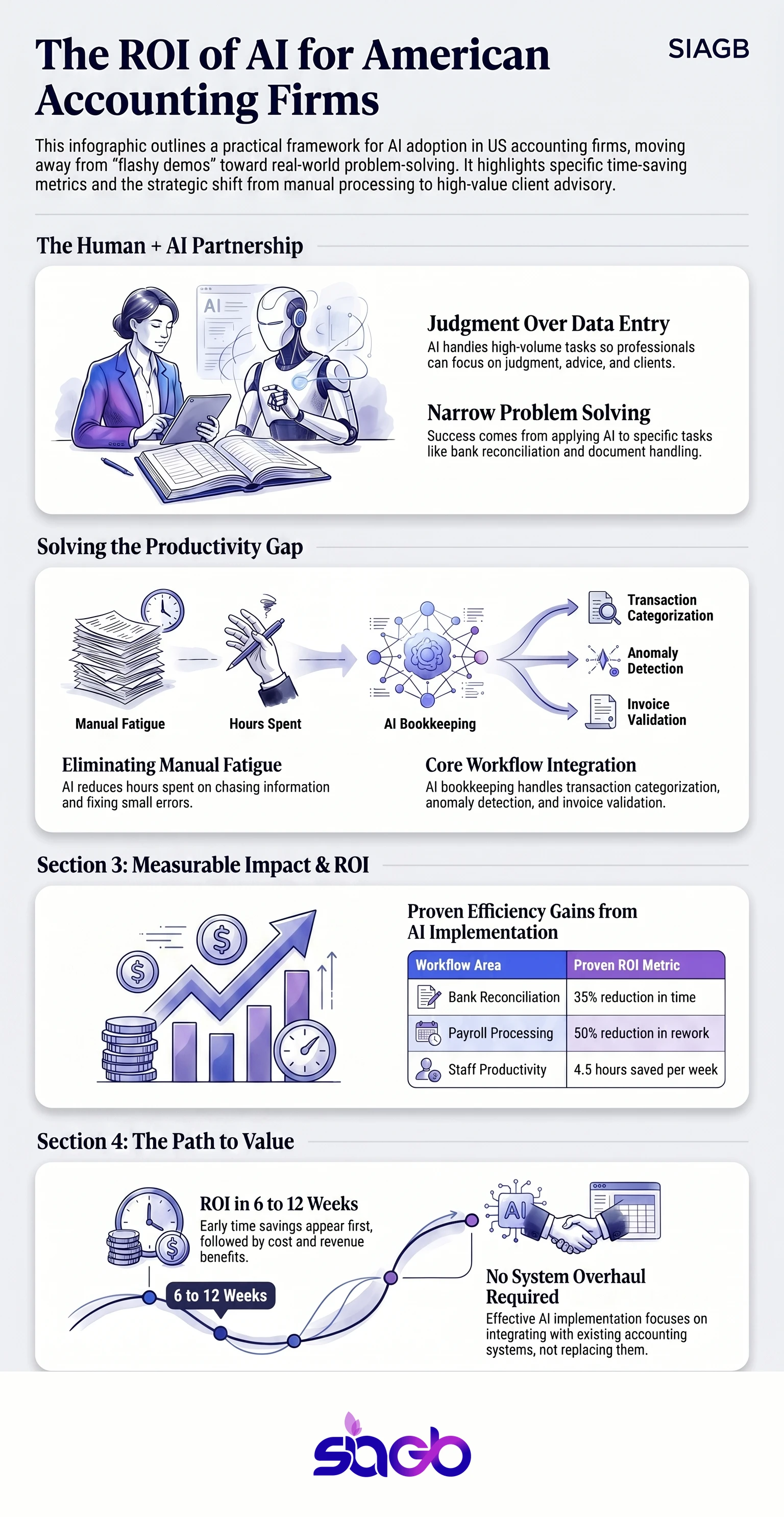 AI for Accounting Firms in the USA That Delivers ROI infographic