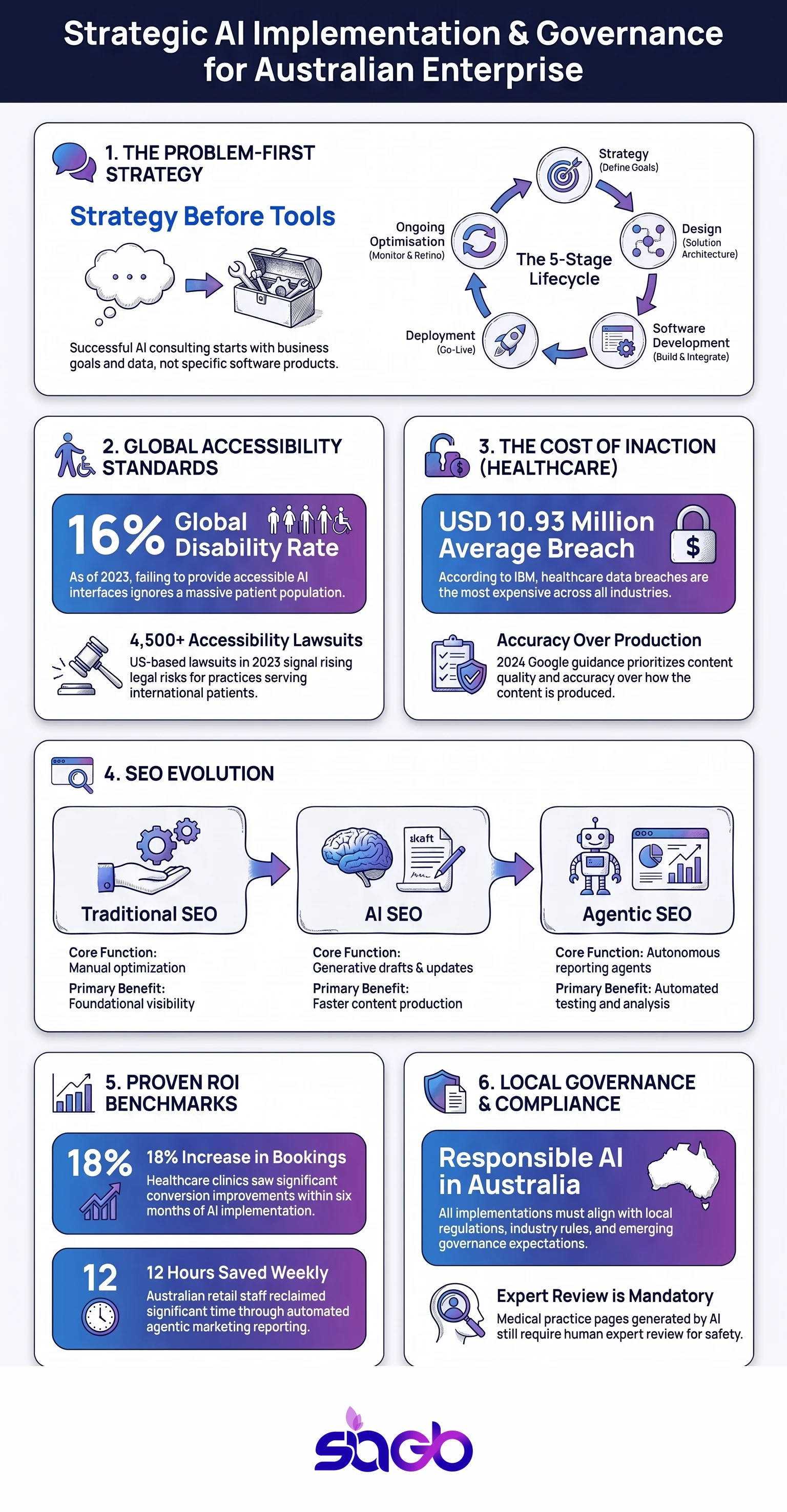 AI Implementation Services for Australian Businesses infographic