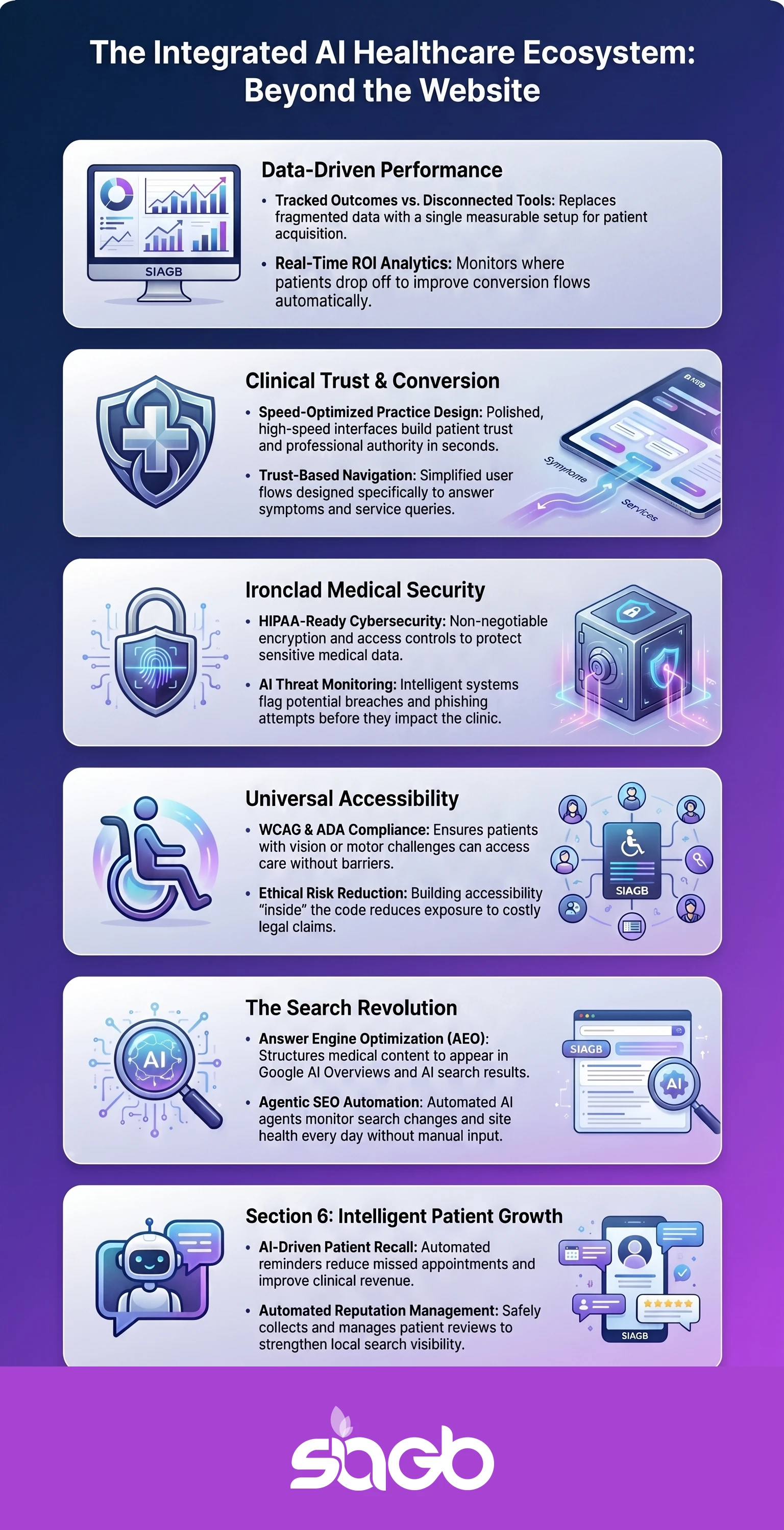 Infographic of the integrated AI healthcare ecosystem covering data-driven performance, clinical trust, medical security, universal accessibility, AI search, and intelligent patient growth