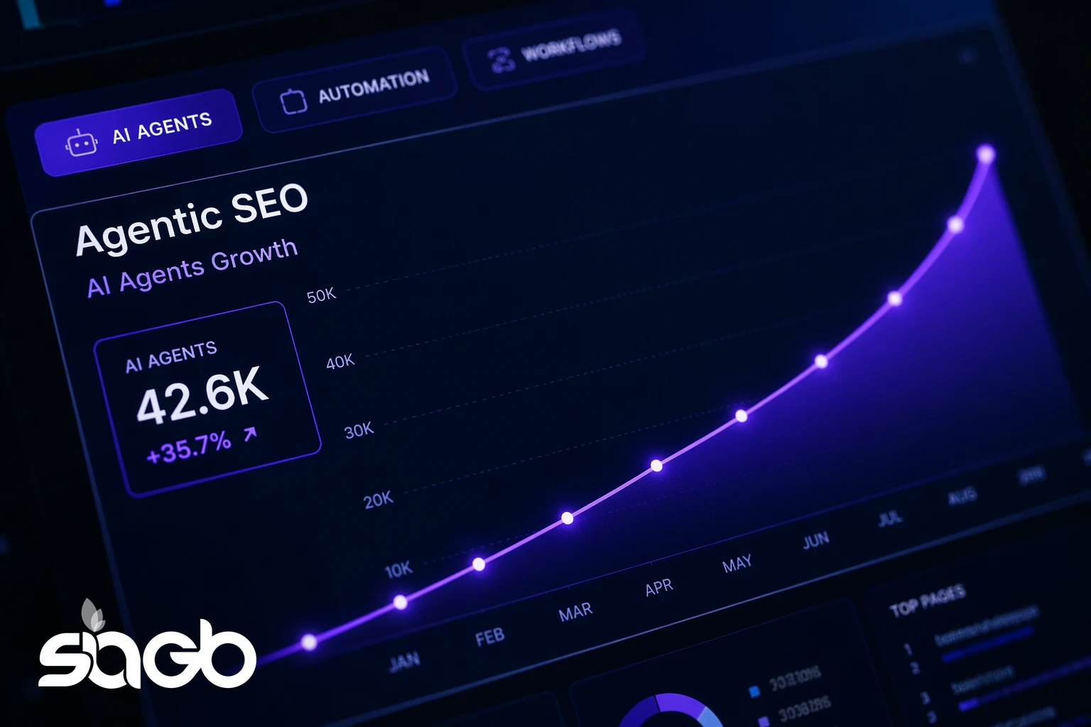 Agentic SEO dashboard with an AI agents growth chart climbing month by month alongside an automation tab and top pages panel