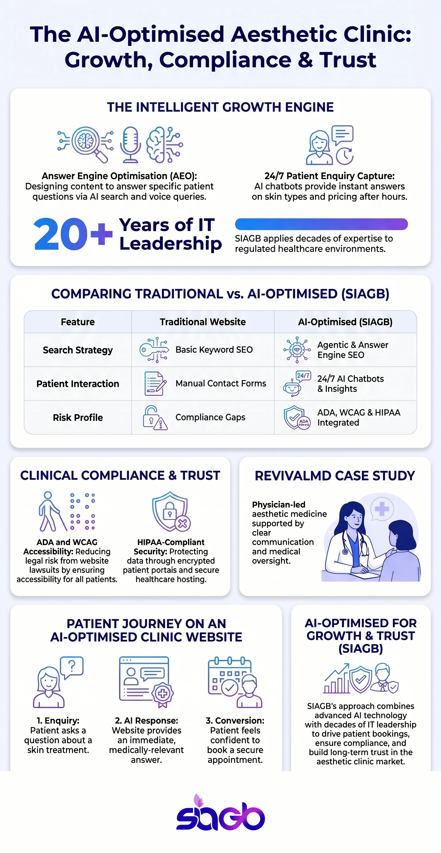 AI Optimised Websites for Modern Aesthetic Clinics infographic