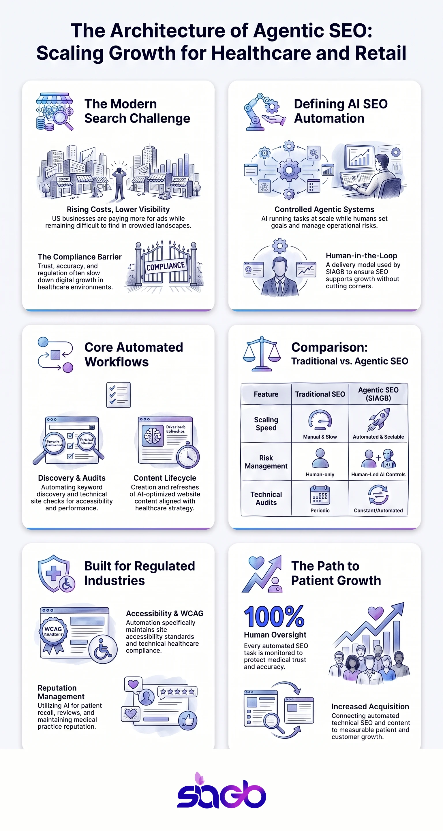 AI SEO Automation for Healthcare and Retail Growth infographic