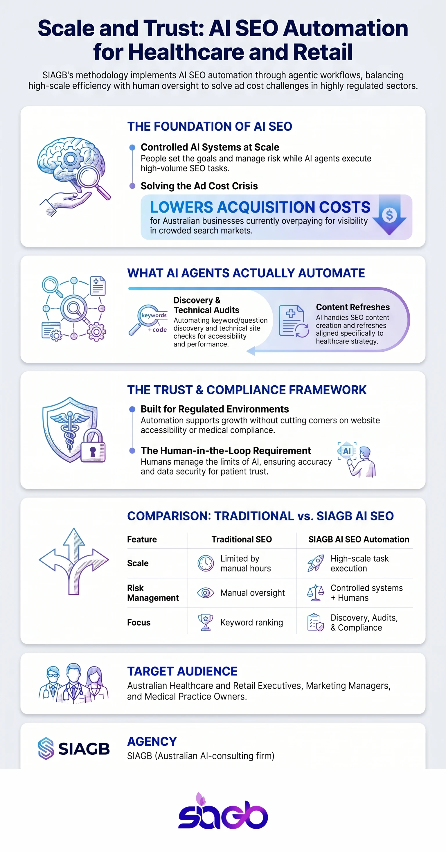 AI SEO Automation for Healthcare and Retail Growth infographic