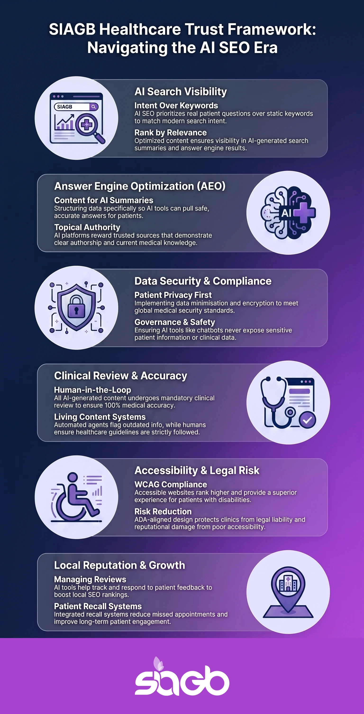 SIAGB Healthcare Trust Framework infographic with six sections covering AI search visibility, answer engine optimisation, data security and compliance, clinical review and accuracy, accessibility and legal risk, and local reputation and growth