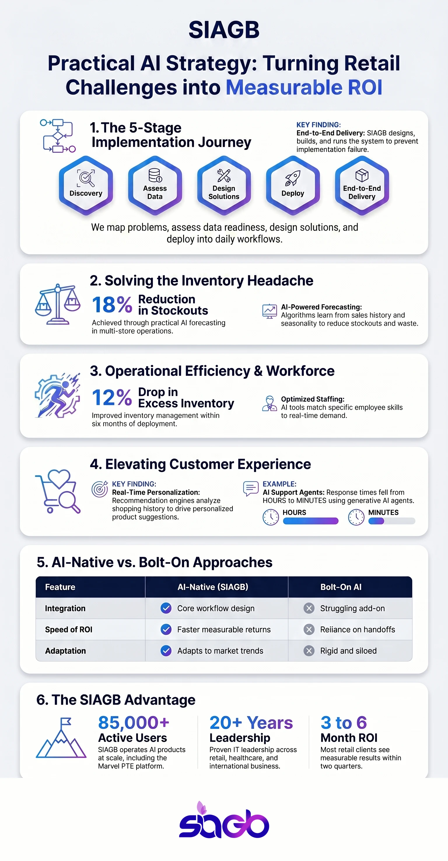 AI Solutions for Retail Business Consulting infographic
