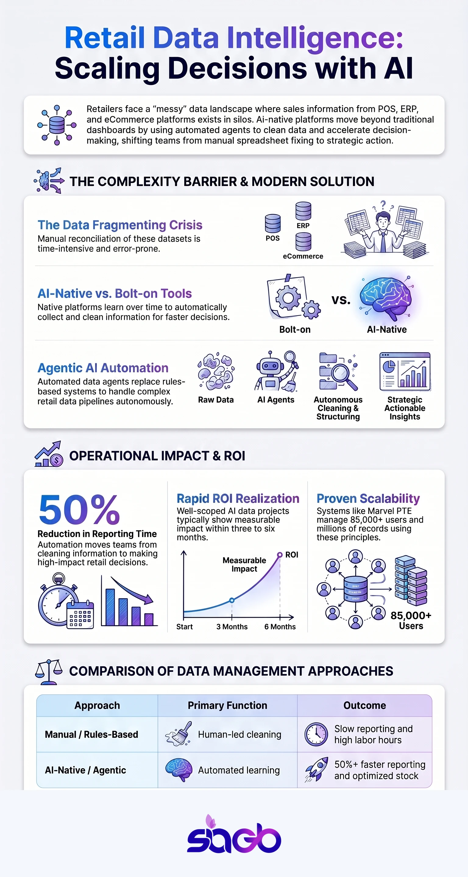 AI Solutions for Smarter Retail Data Management infographic