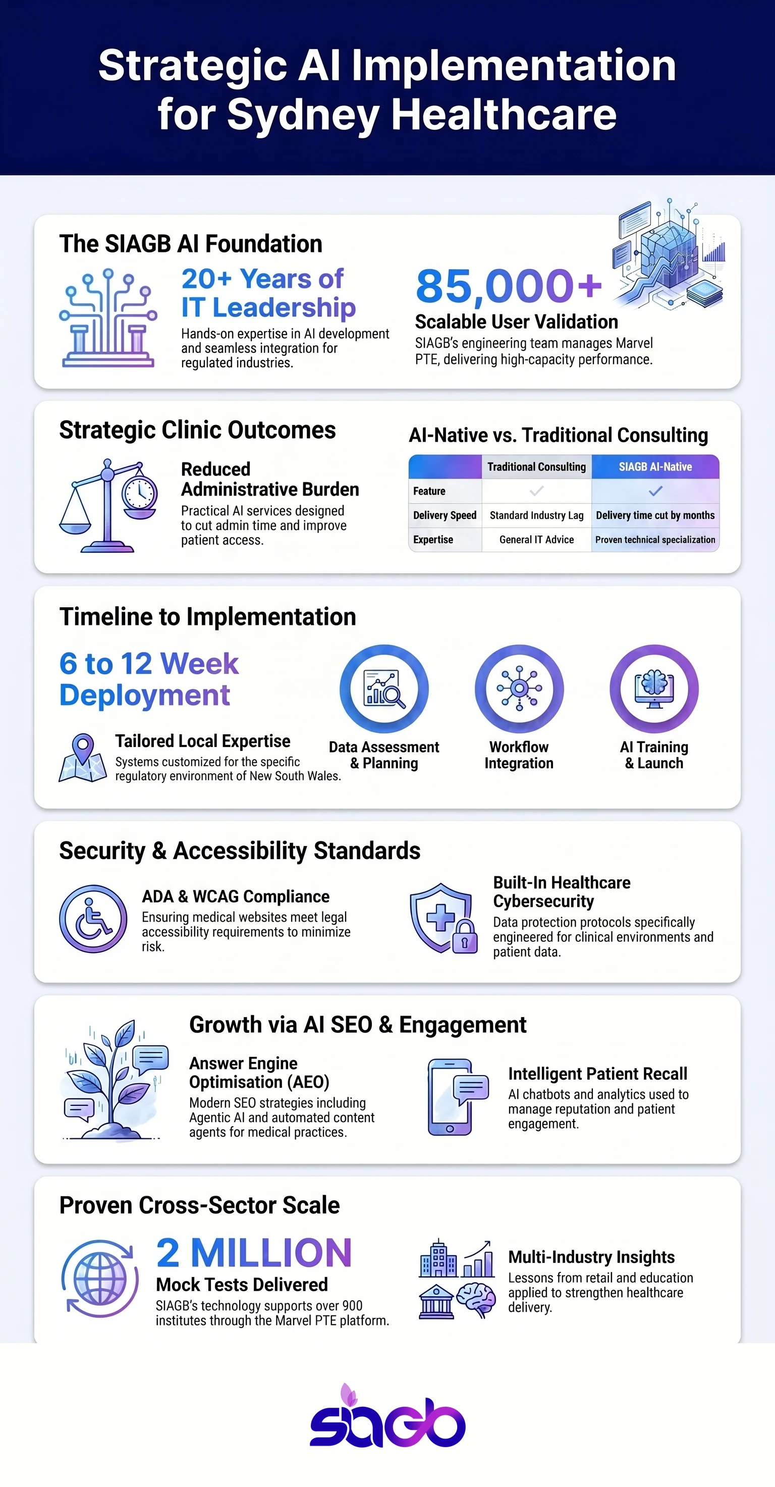AI Solutions Sydney for Healthcare and Regulated Firms infographic