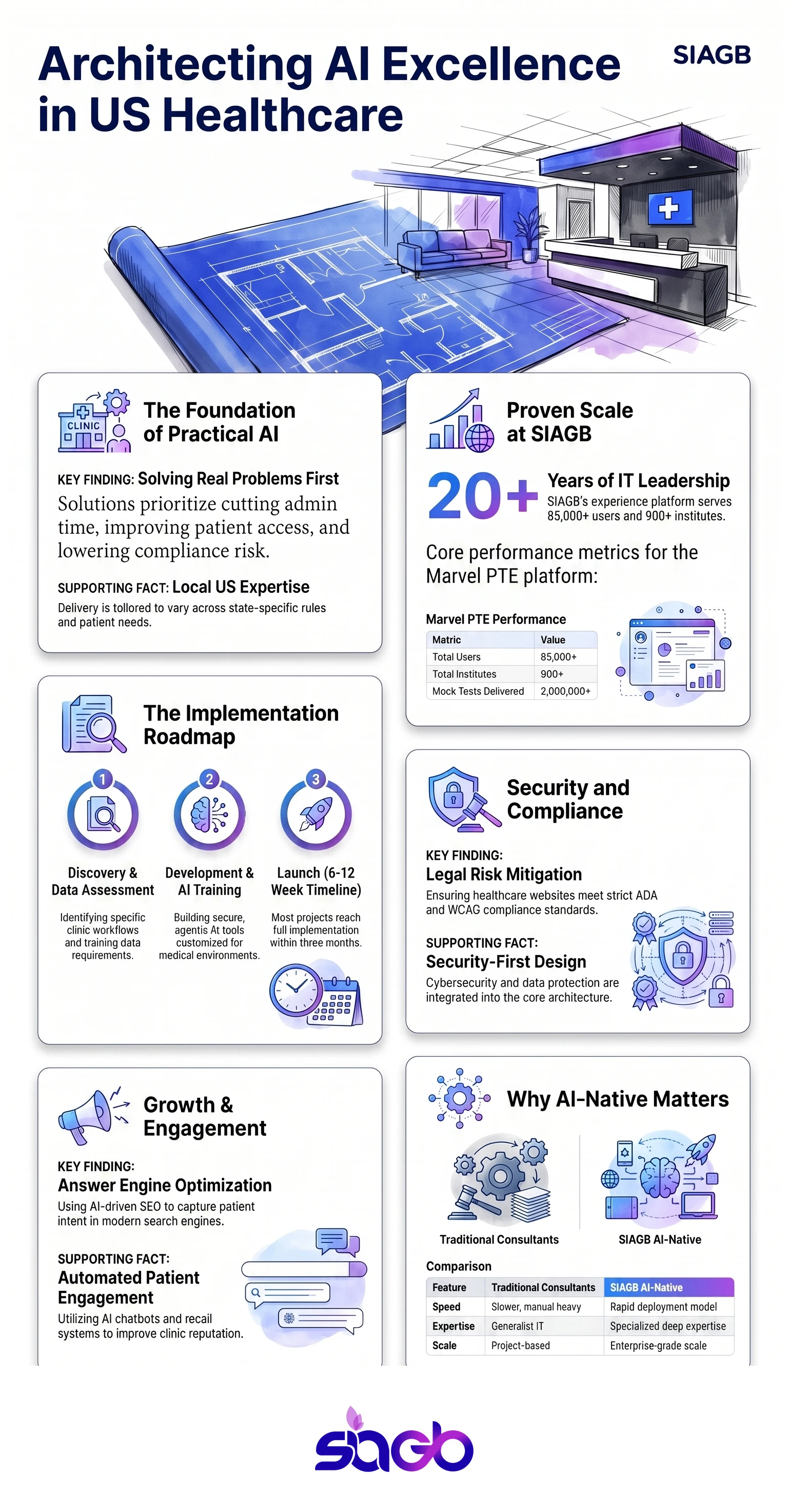 AI Solutions USA for Healthcare and Regulated Firms infographic