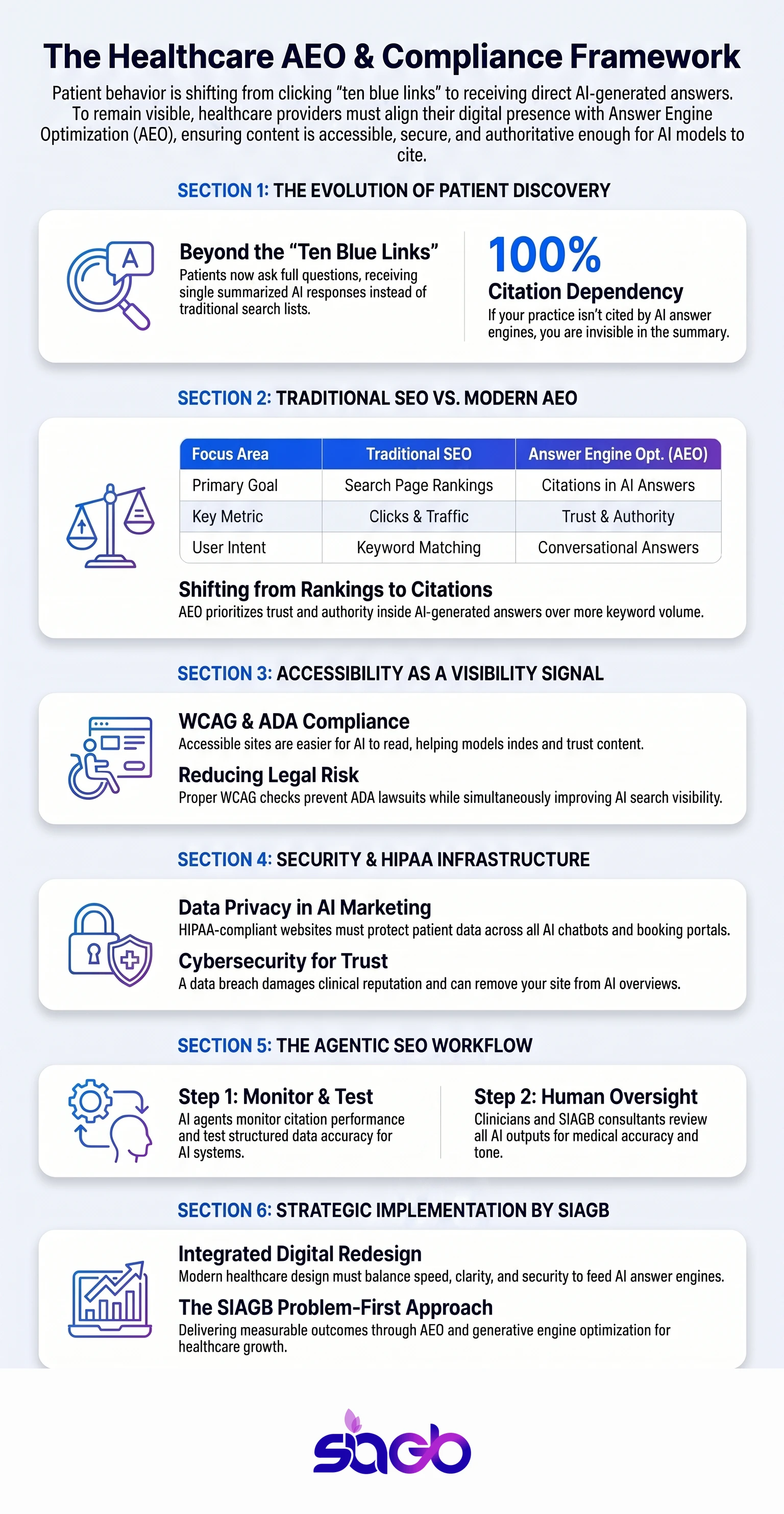 Answer Engine Optimisation Consulting for Healthcare infographic
