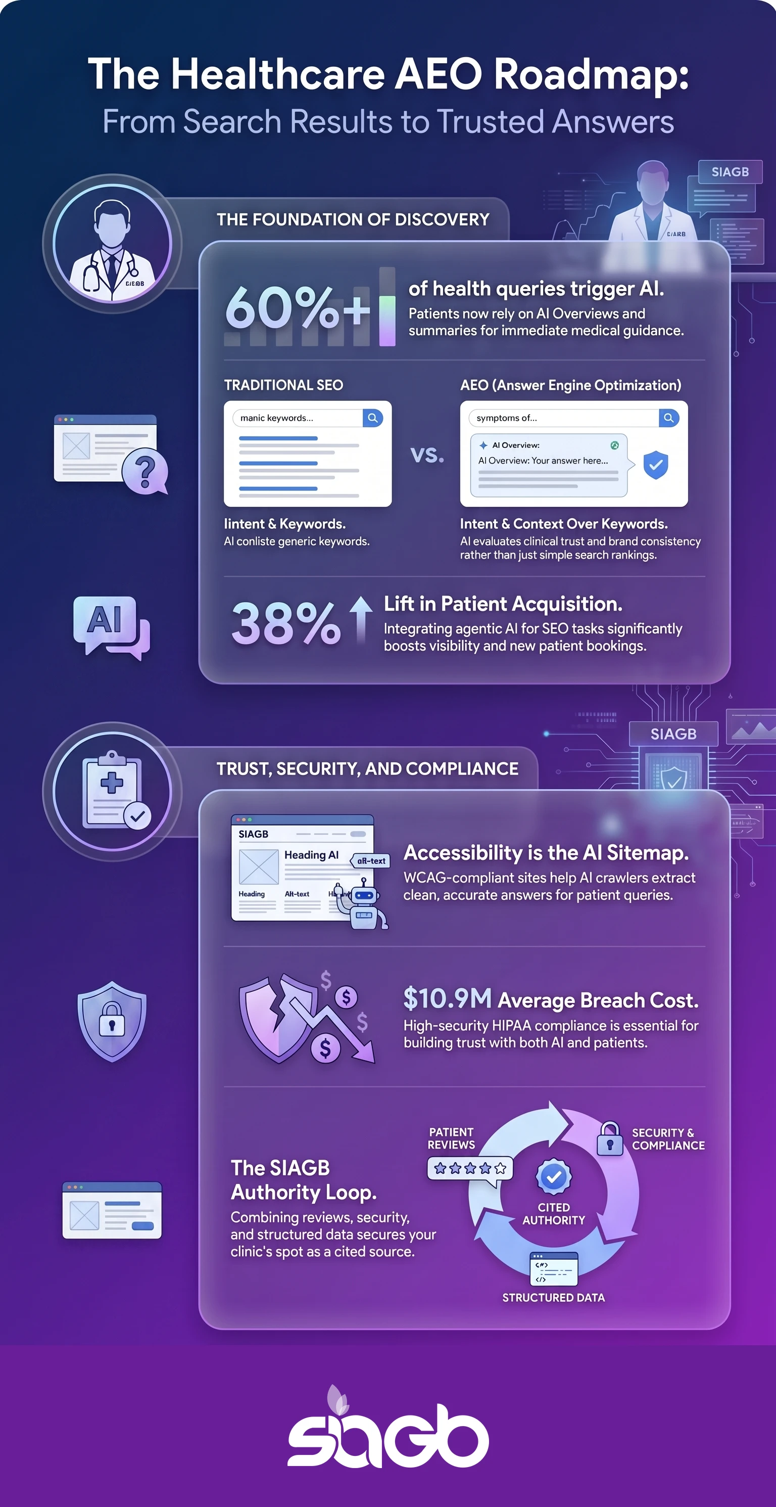 Healthcare AEO roadmap infographic comparing traditional SEO with answer engine optimisation, then showing how accessibility, security, and reviews build cited authority