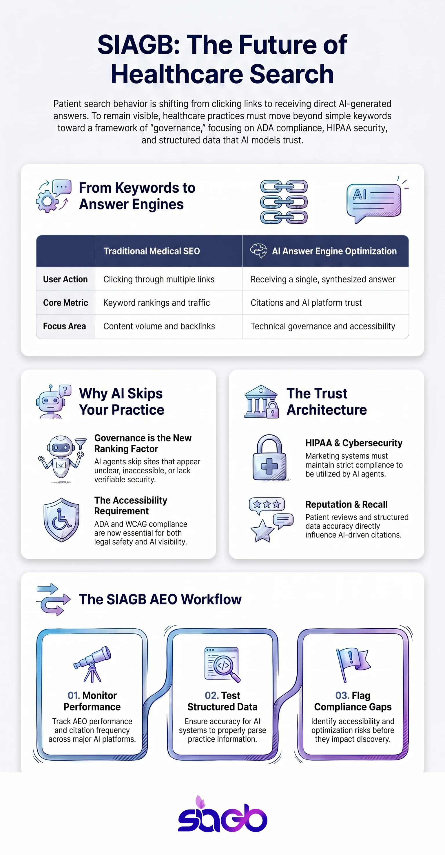 Answer Engine Optimization Consulting for Healthcare infographic