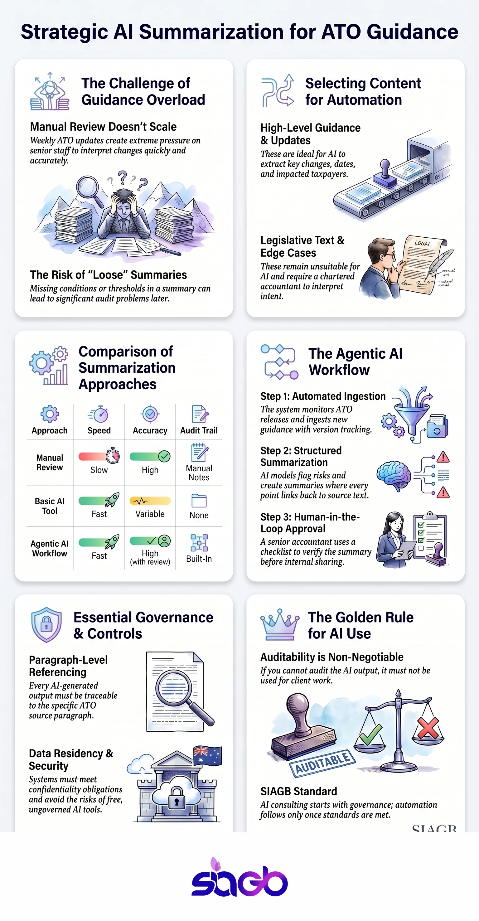 How Australian Accounting Firms Summarise ATO Guidance infographic