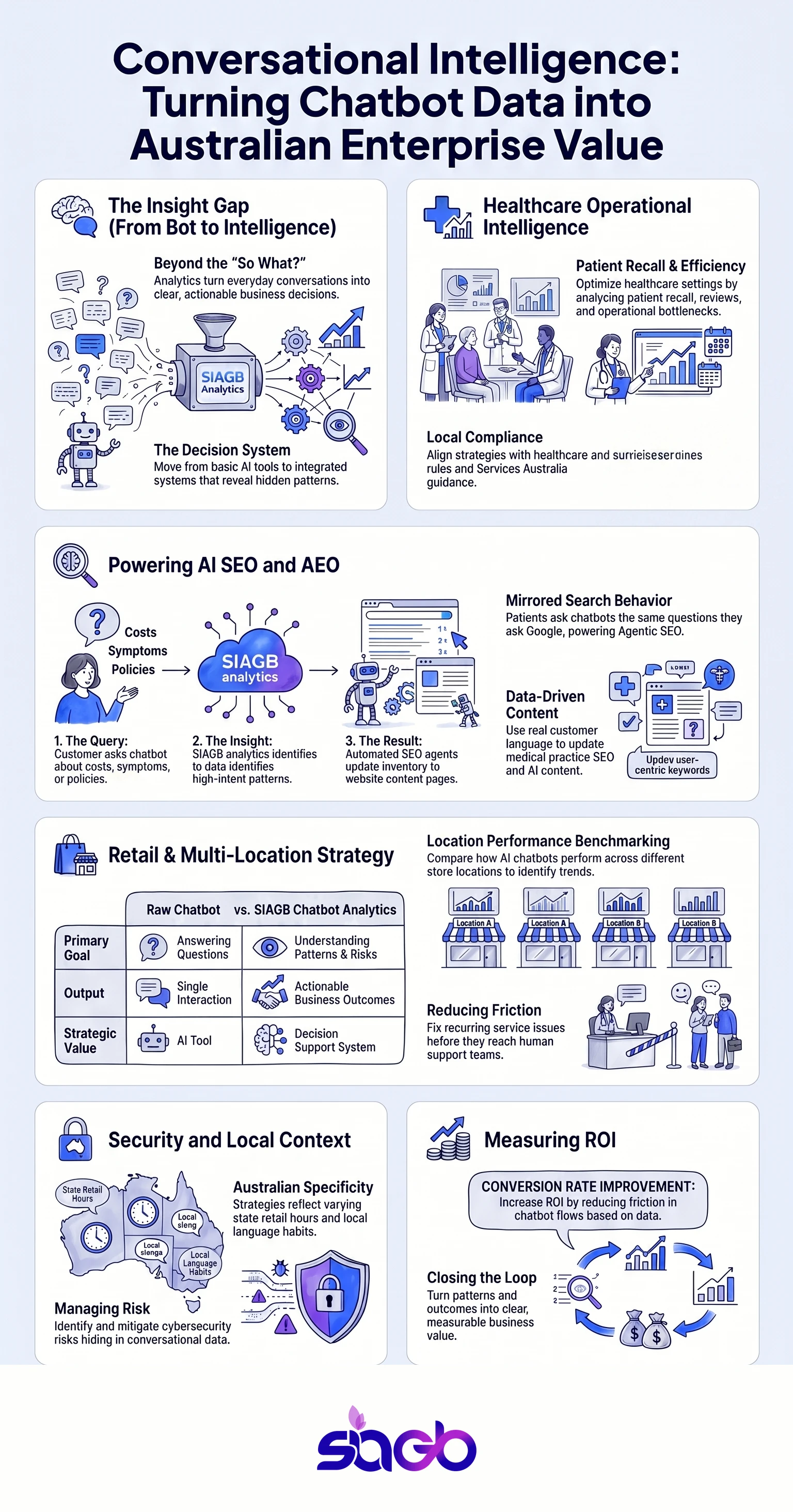 Chatbot Analytics Services for Australian Businesses infographic