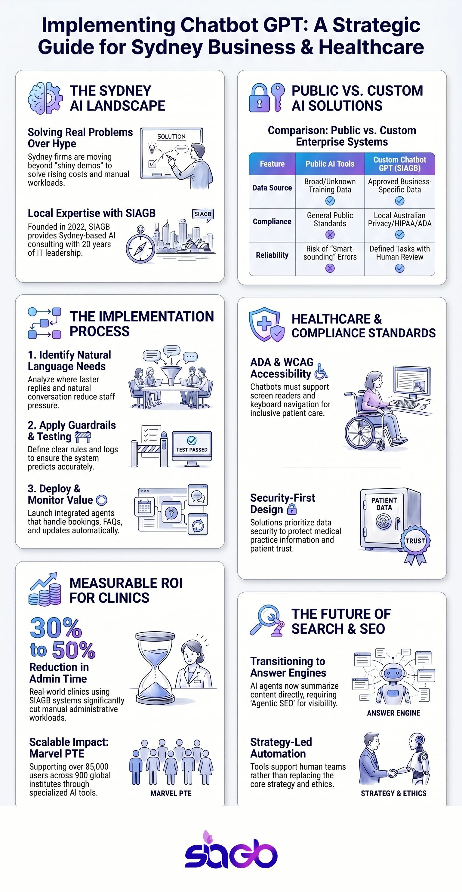Chatbot GPT Sydney Guide for Real Business Use infographic
