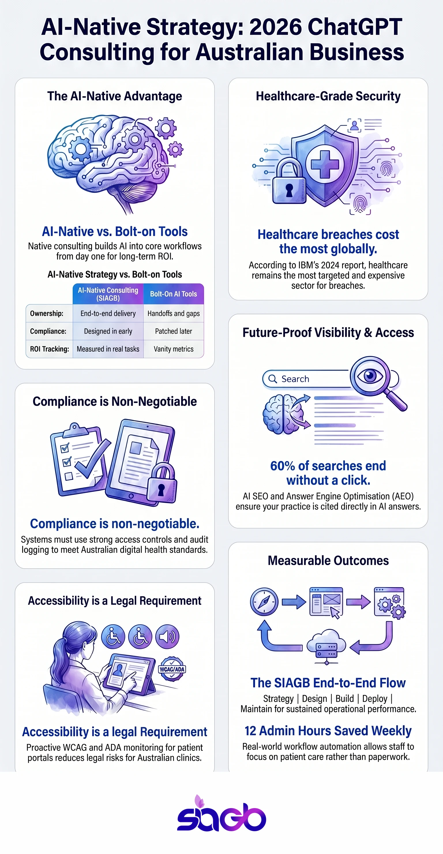 ChatGPT Consulting for Australian Businesses in 2026 infographic