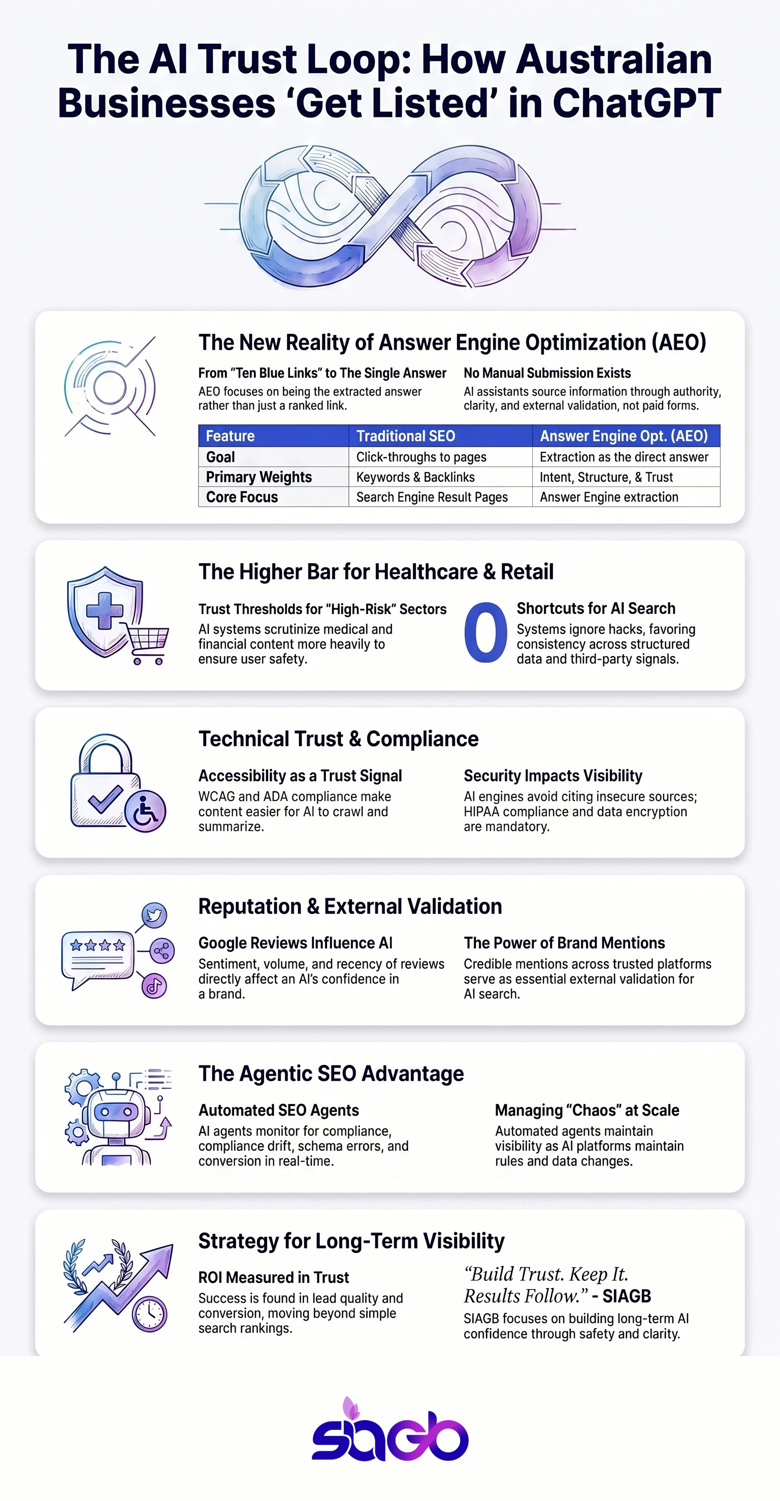 How to Get Listed in ChatGPT for Australian Businesses infographic