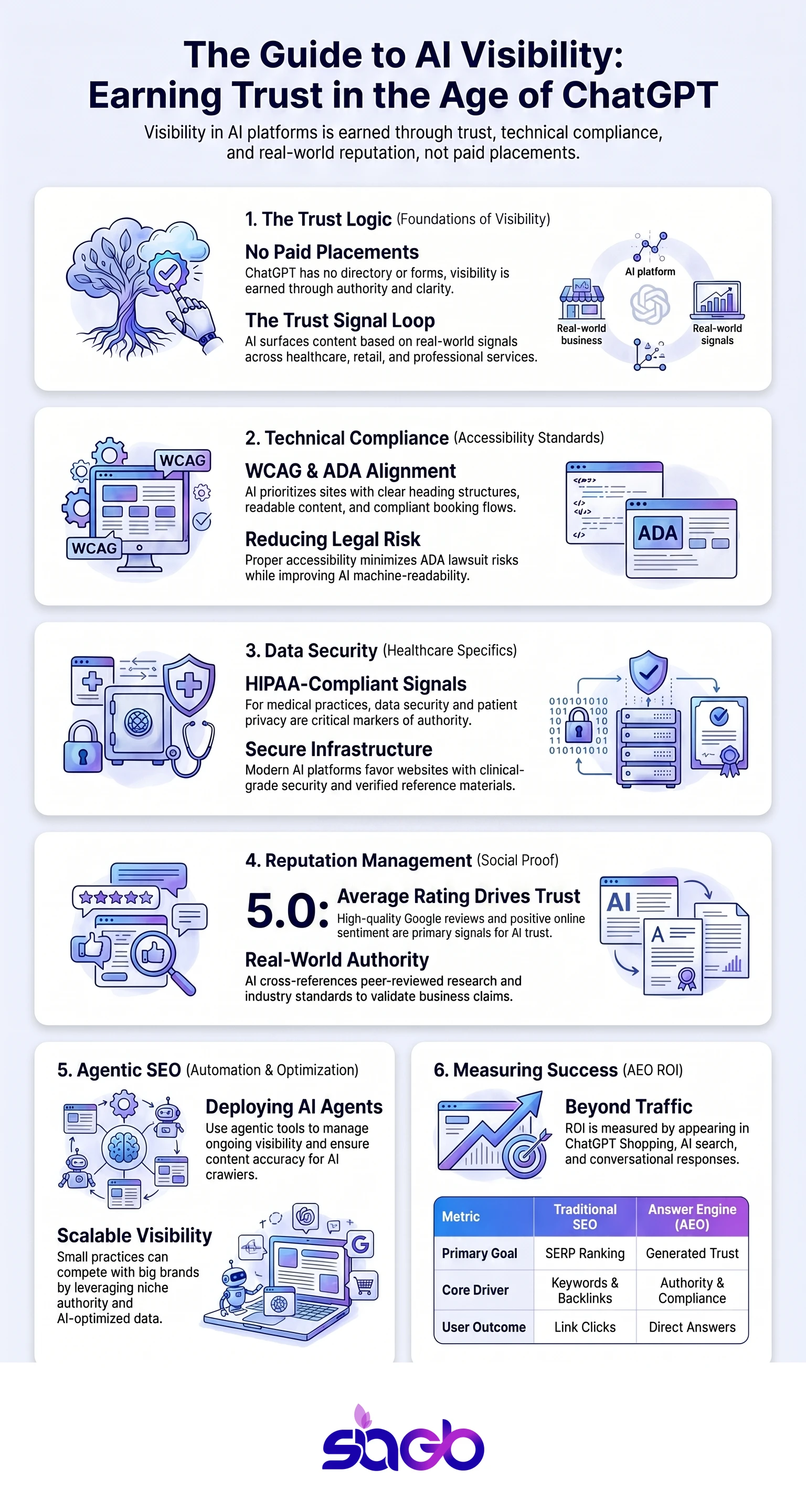 How to Get Listed in ChatGPT for US Businesses infographic