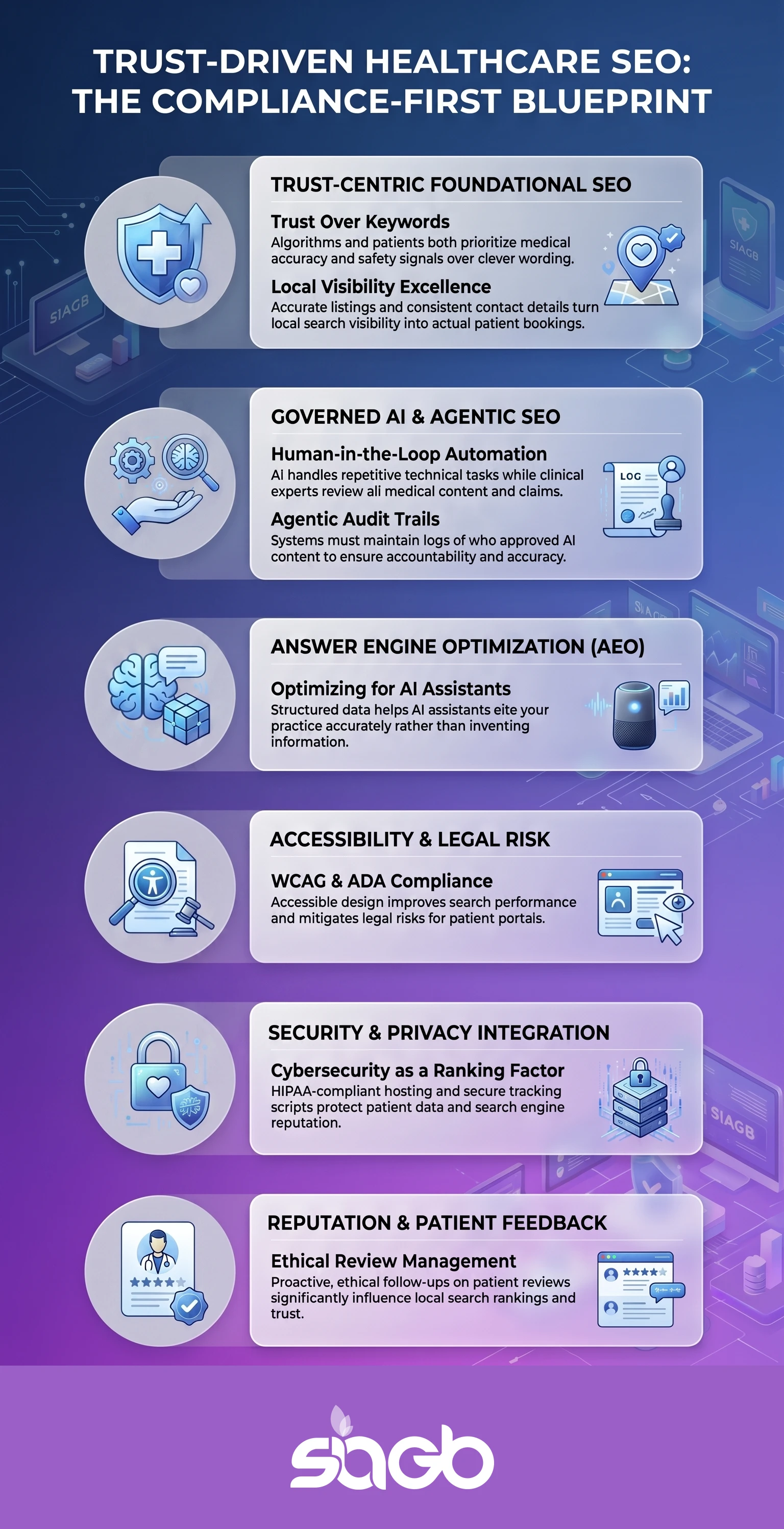 Infographic titled Trust-Driven Healthcare SEO: The Compliance-First Blueprint, showing six layers covering trust-centric SEO, governed AI, answer engine optimisation, accessibility, security, and patient reputation