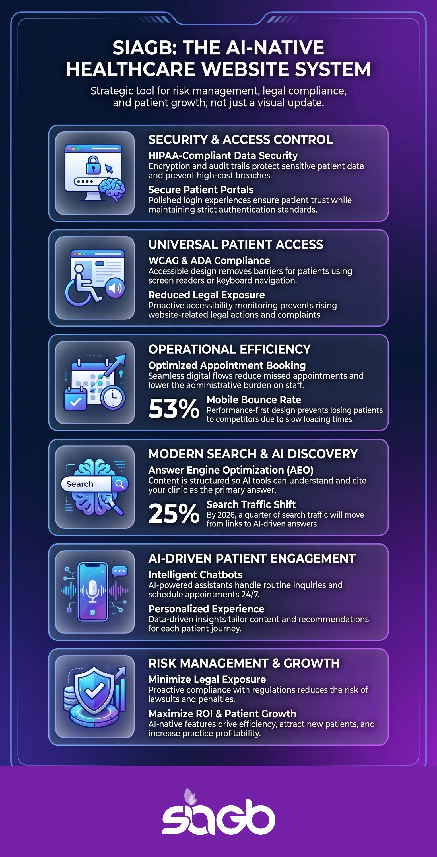 Infographic outlining the AI-native healthcare website system: security and access control, universal patient access, operational efficiency, modern search and AI discovery, AI-driven patient engagement, and risk management