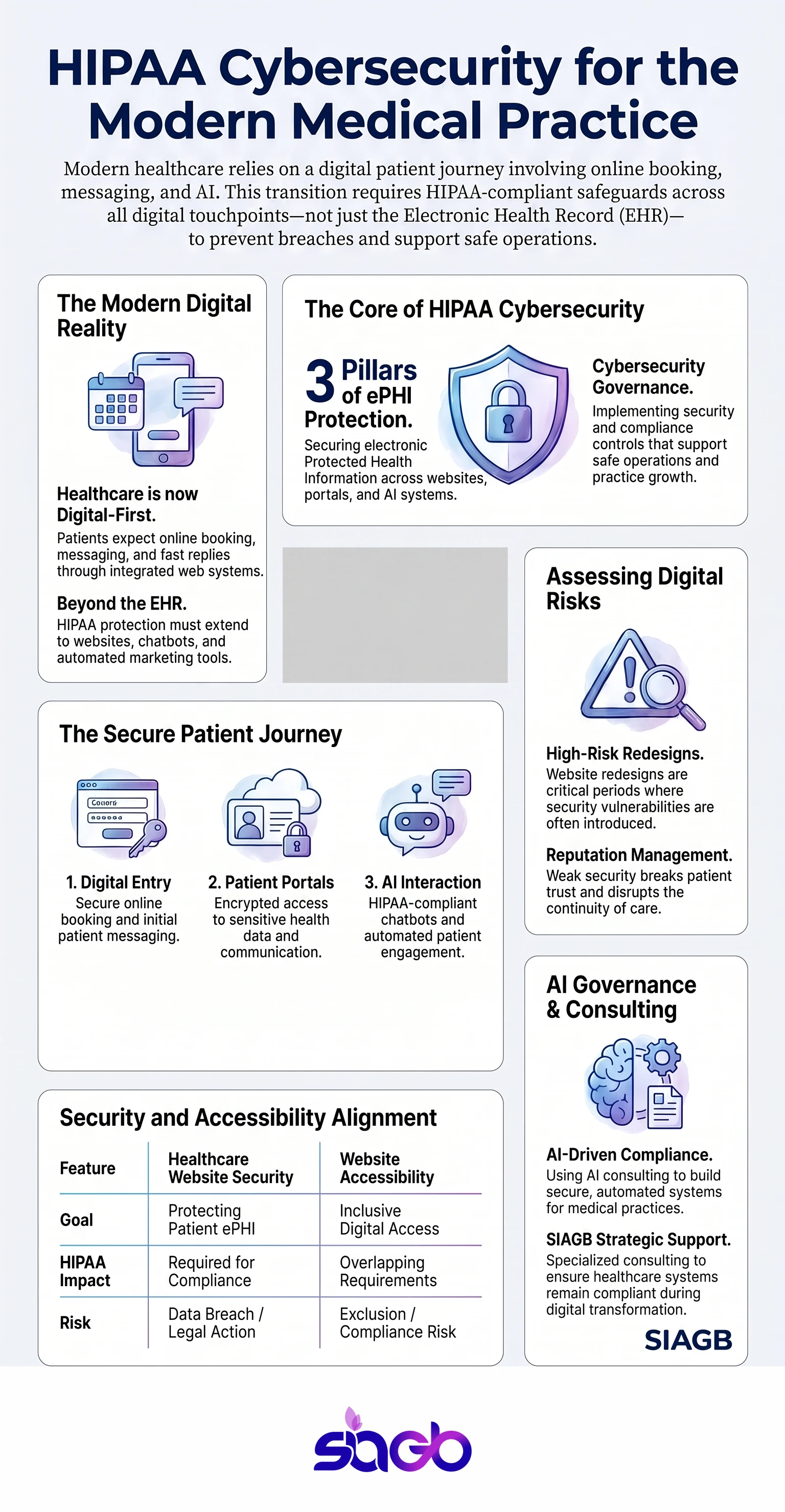 HIPAA Cybersecurity for Modern US Medical Practice Websites infographic
