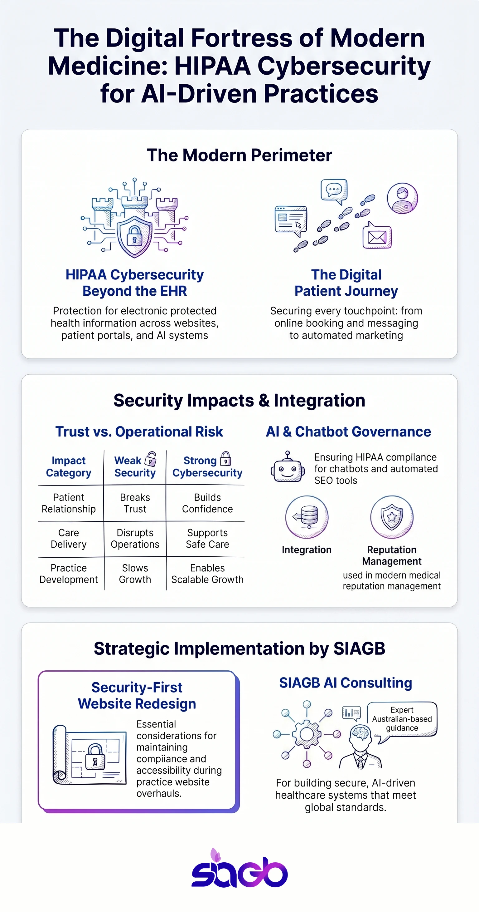 HIPAA Cybersecurity for Modern Medical Practice Websites infographic