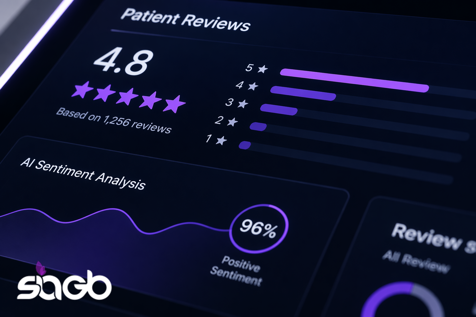 Patient reviews dashboard showing a 4.8 star rating from 1,256 reviews alongside an AI sentiment analysis panel reading 96 percent positive sentiment