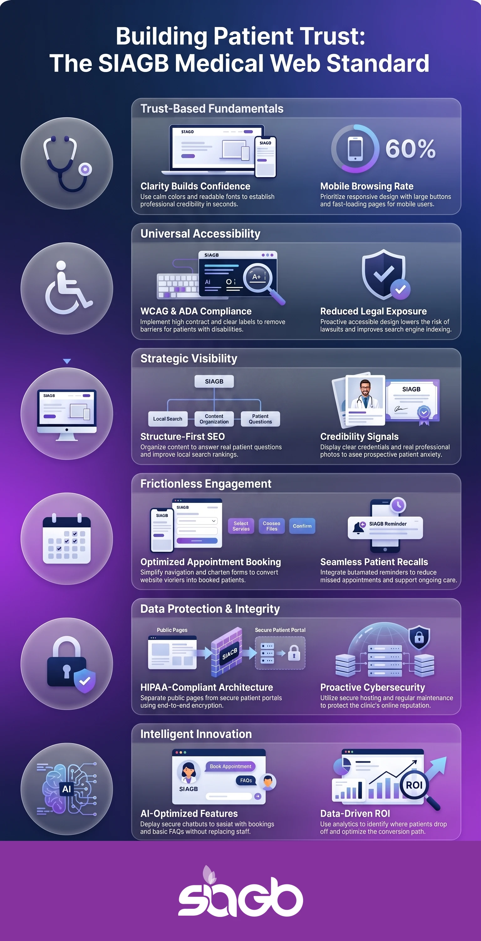 Infographic of the SIAGB medical web standard showing six layers: trust fundamentals, universal accessibility, strategic visibility, frictionless engagement, data protection, and intelligent innovation