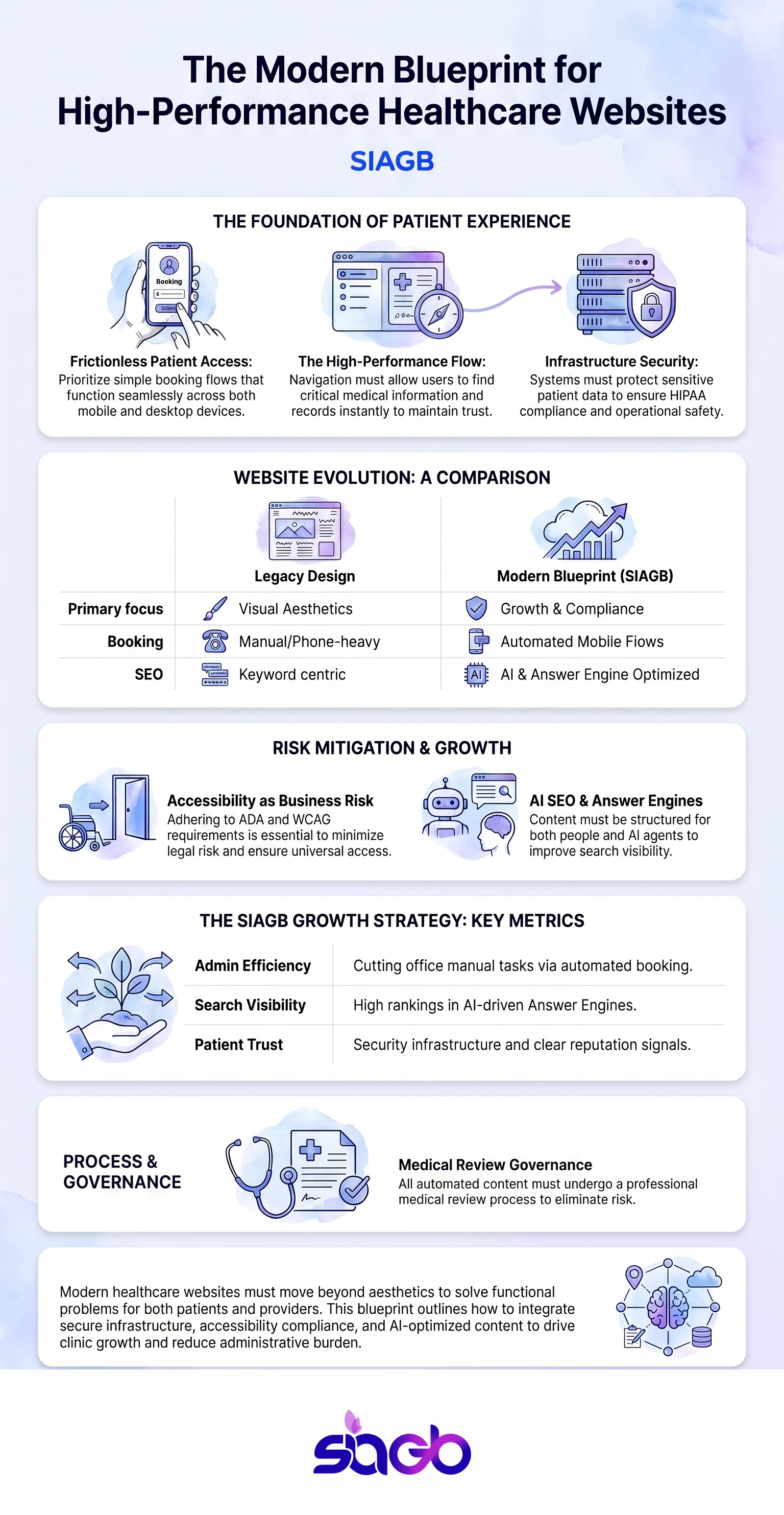 Modern Medical Website Design for Growth and Compliance infographic