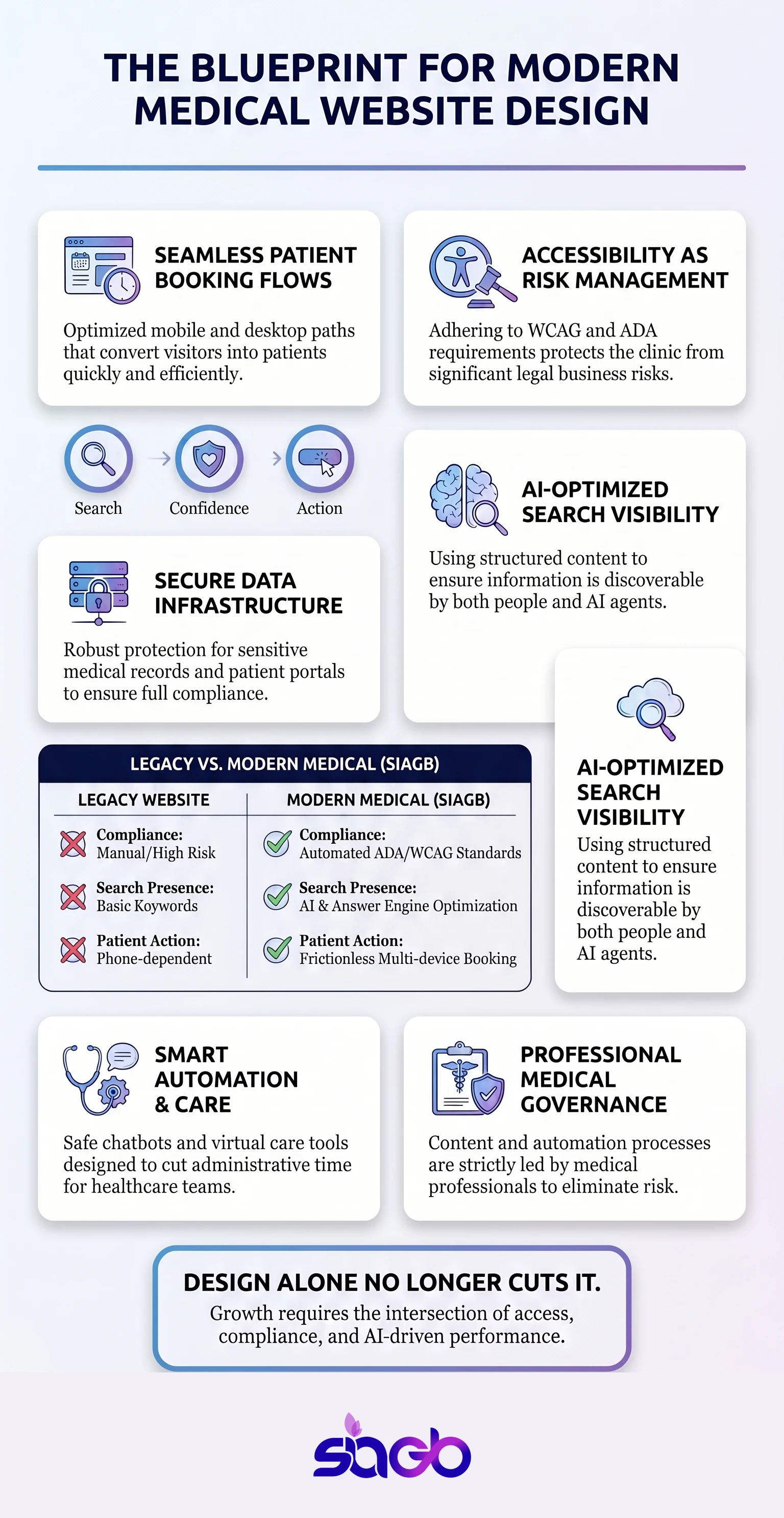 Modern Medical Website Design for Growth and Compliance infographic